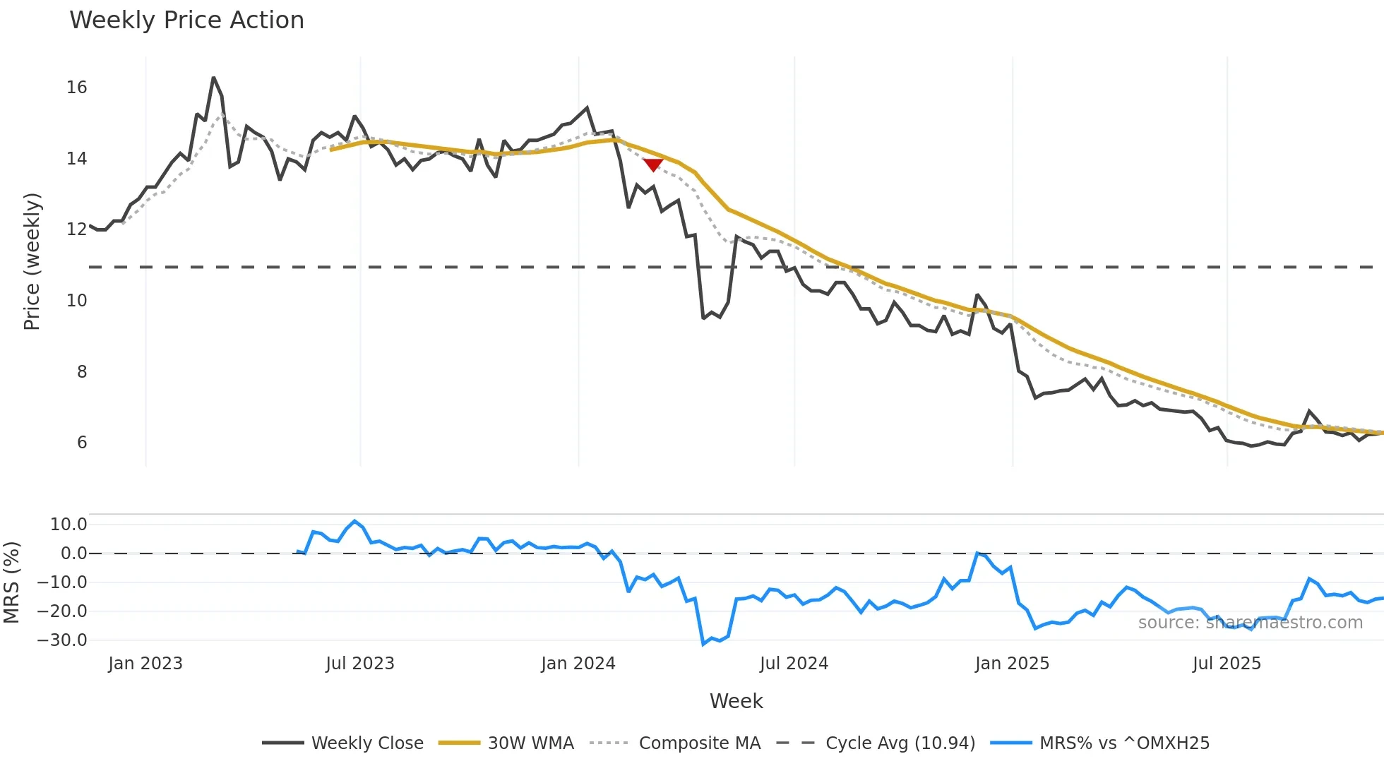 TITAN weekly Price Action chart, closing 2025-11-10