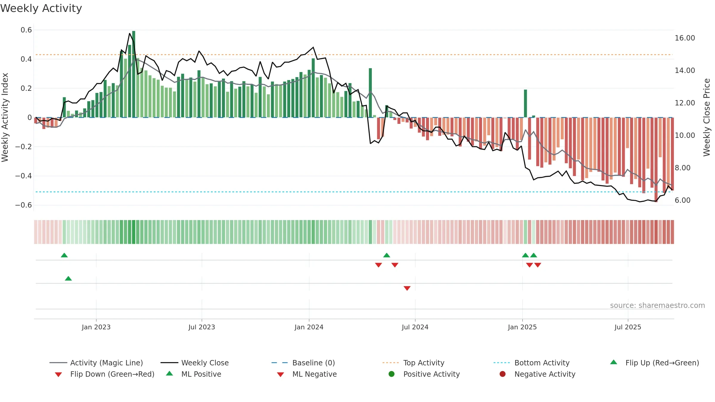 TITAN weekly Activity chart, closing 2025-09-15.