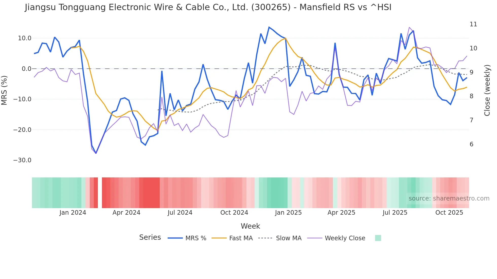 300265 Mansfield Relative Strength chart