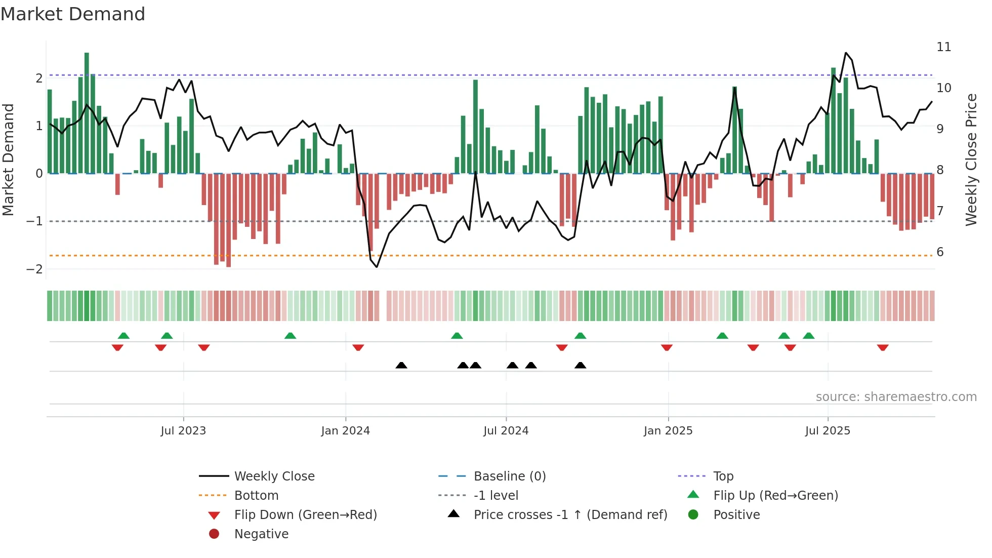300265 weekly Market Demand chart
