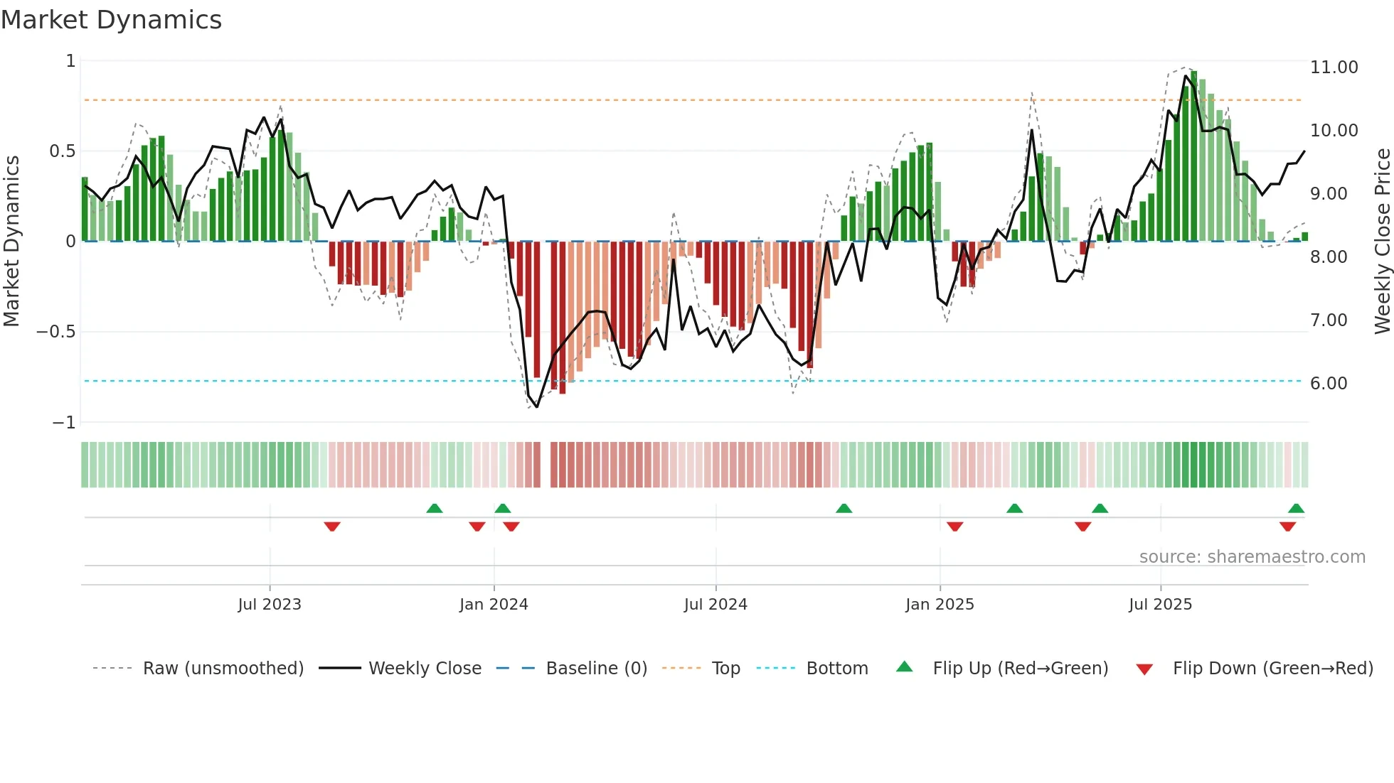 300265 weekly Market Dynamics chart