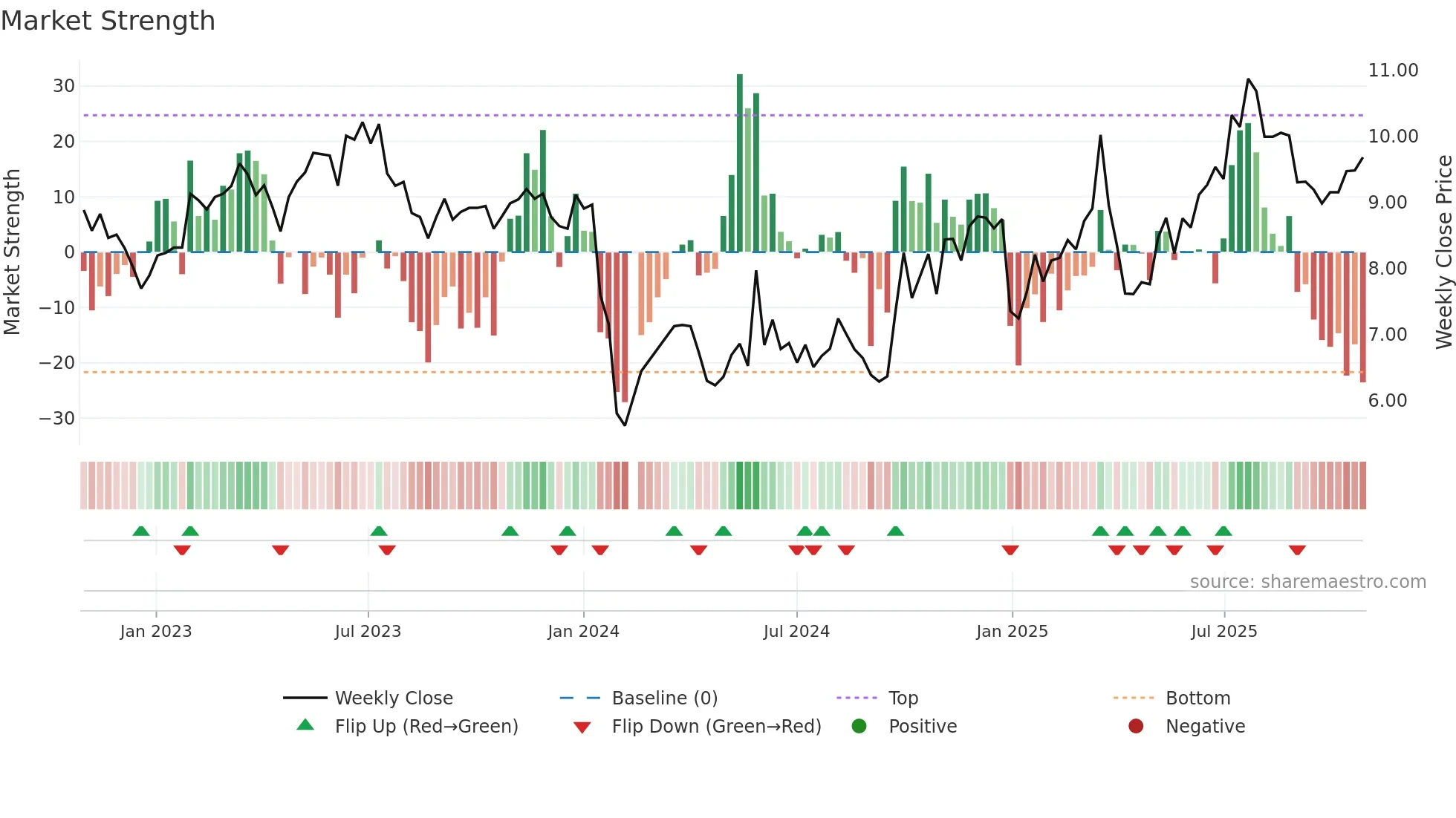 300265 weekly Market Strength chart