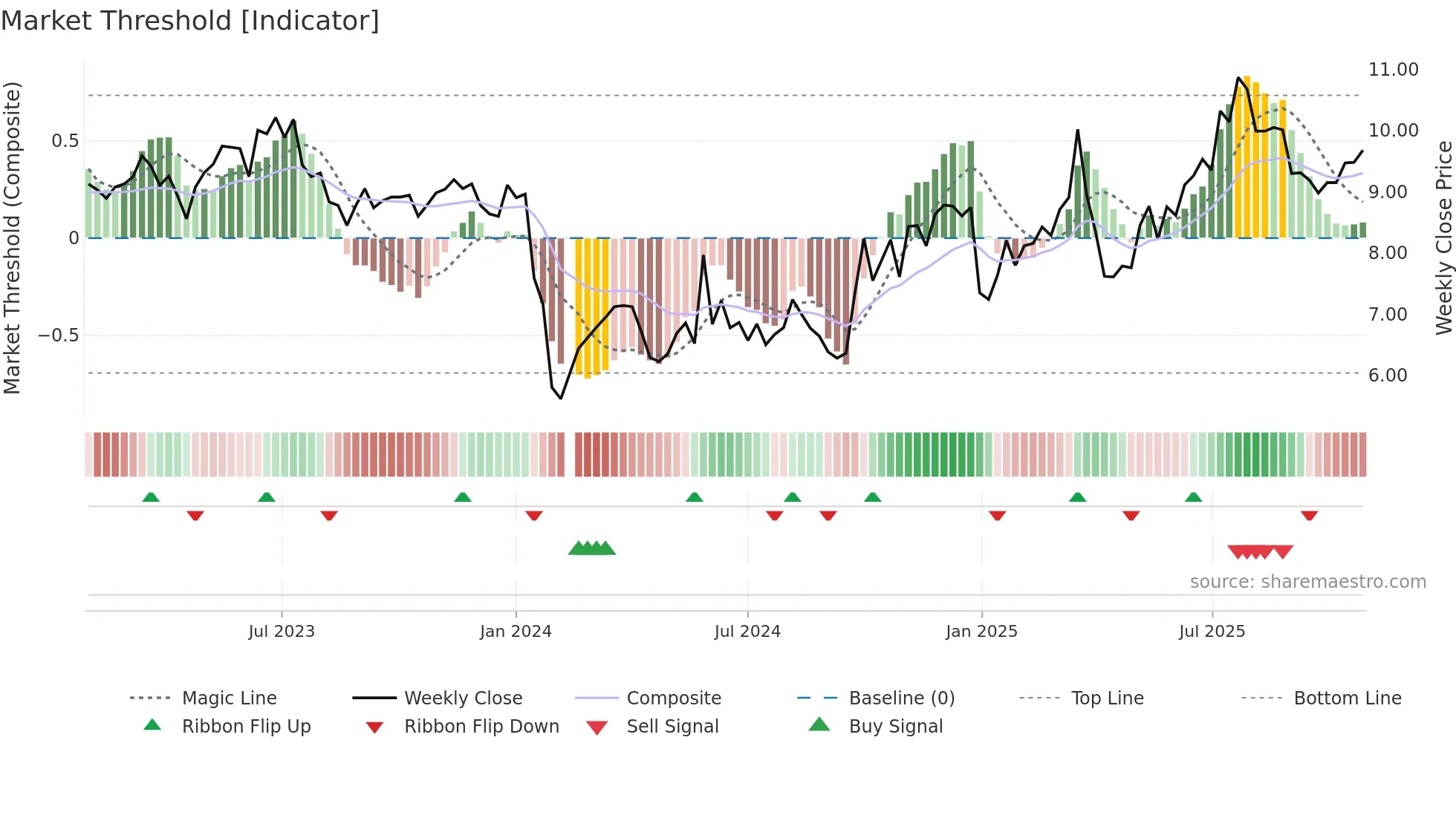 300265 weekly Market Threshold chart