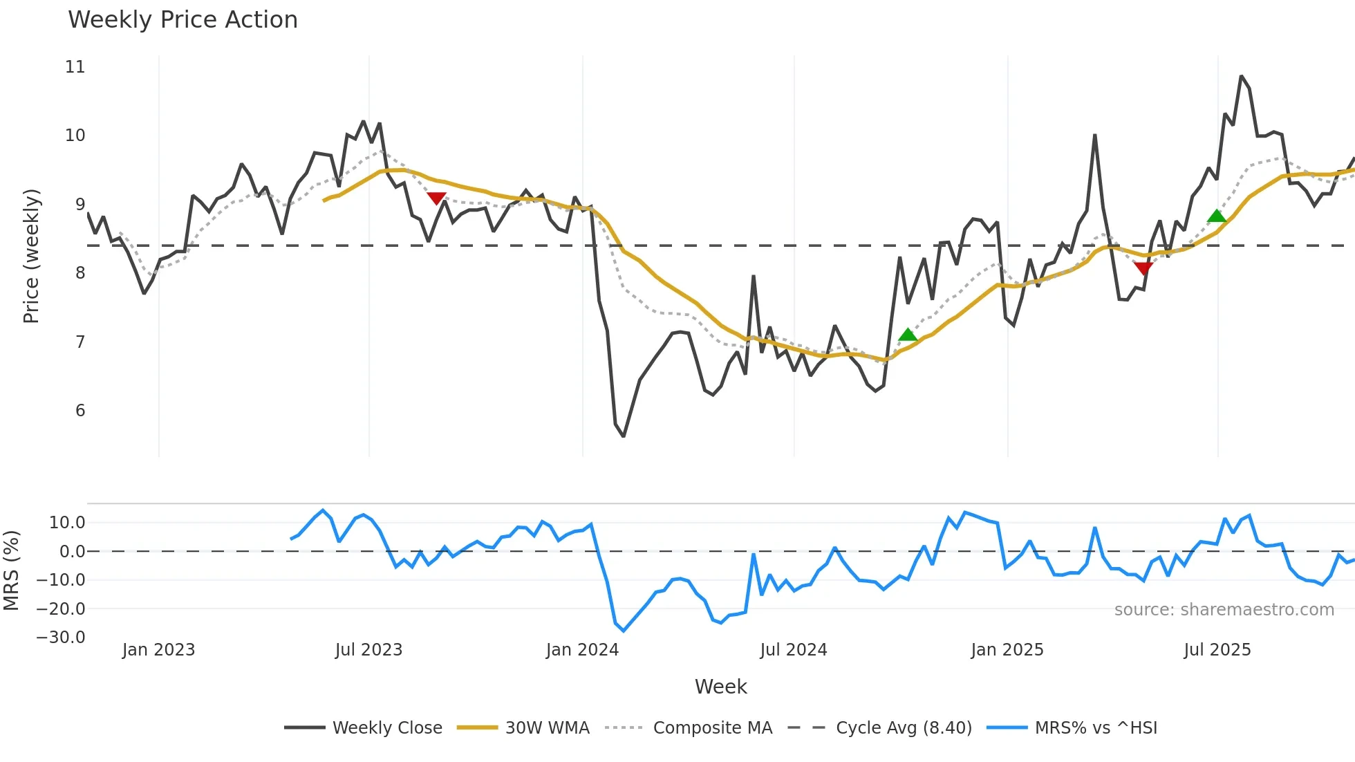 300265 weekly Price Action chart, closing 2025-10-27