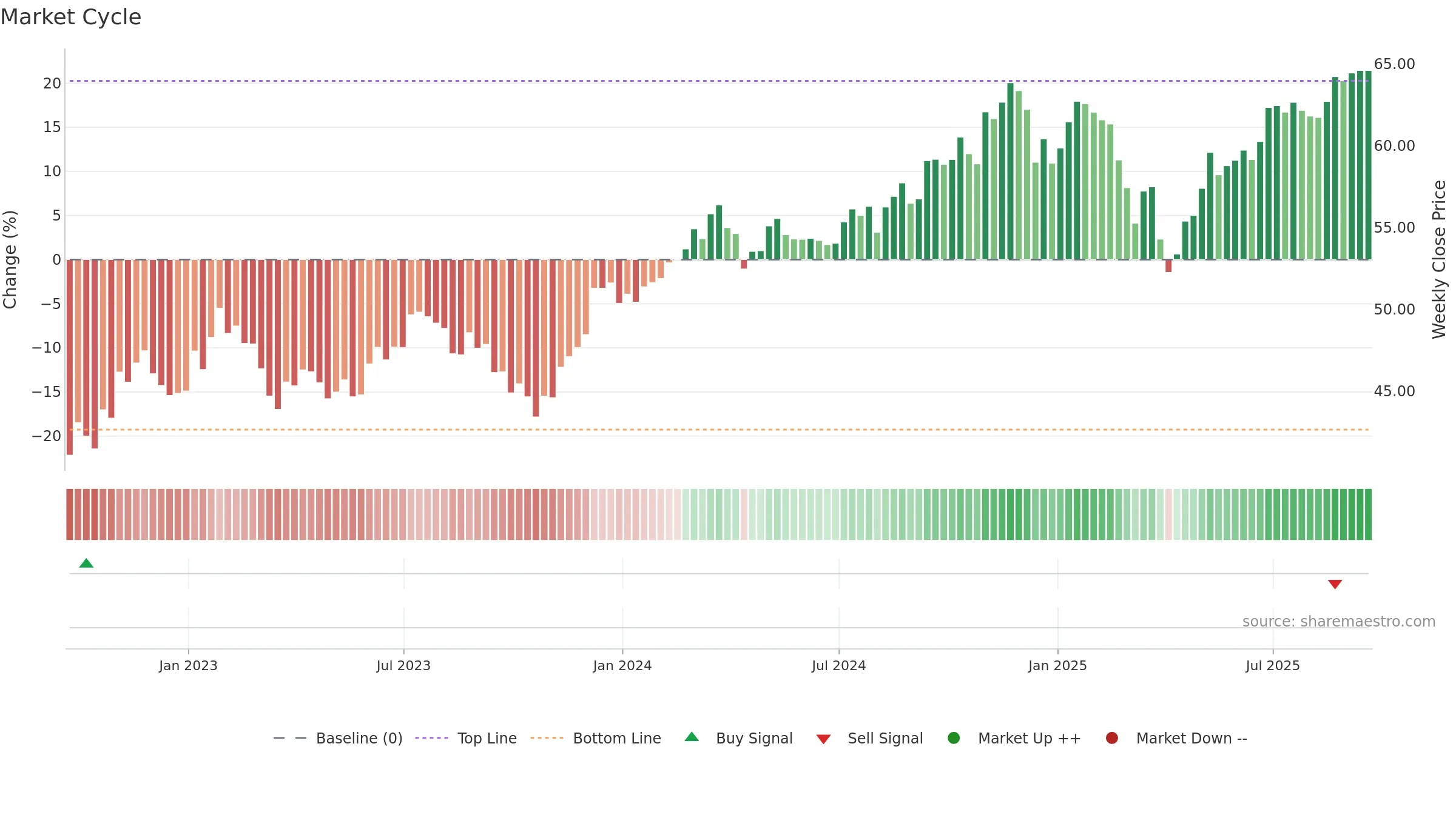 JHMM weekly Market Cycle chart, closing 2025-09-19.
