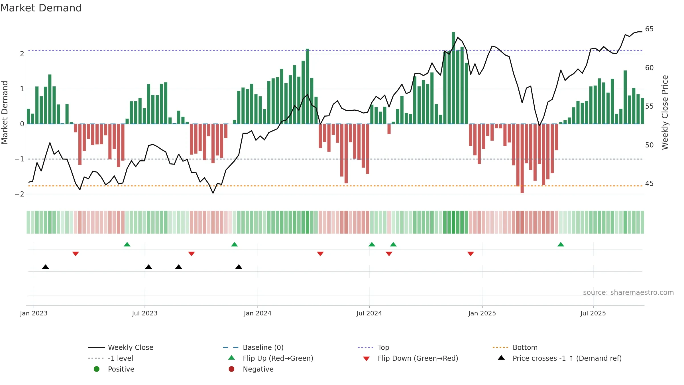 JHMM weekly Market Demand chart, closing 2025-09-19.