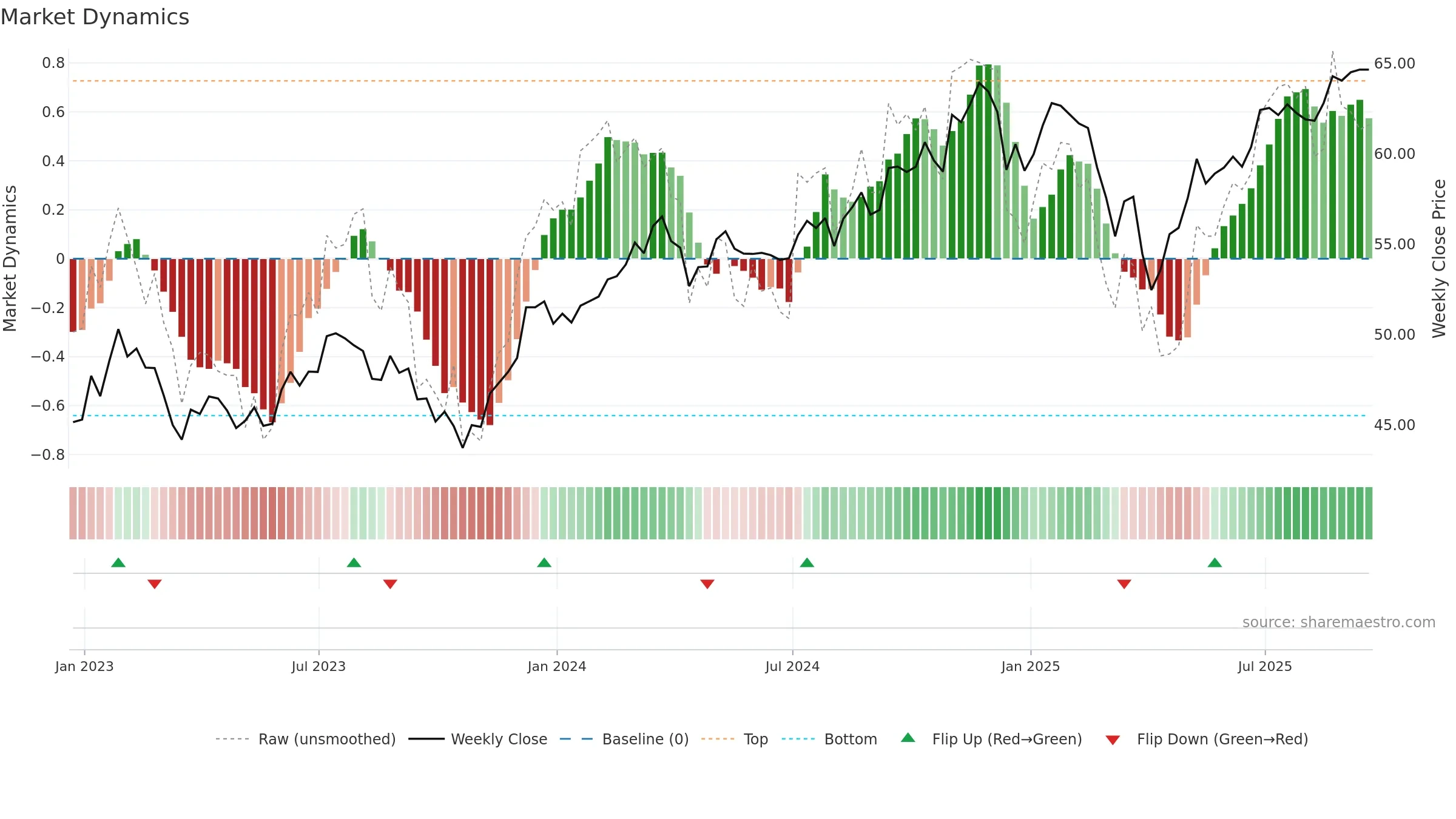 JHMM weekly Market Dynamics chart, closing 2025-09-19.