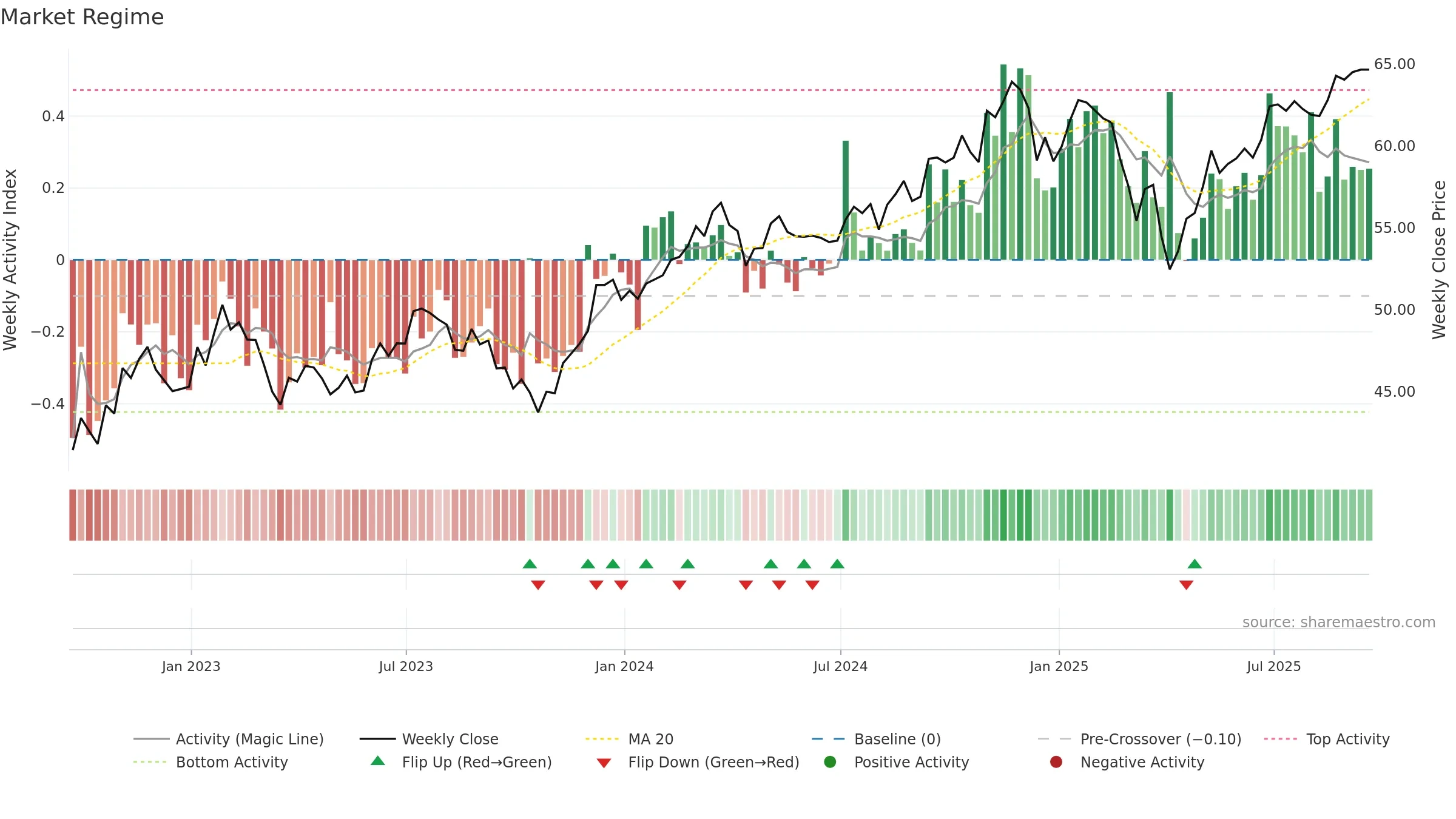 JHMM weekly Market Snapshot chart, closing 2025-09-19.
