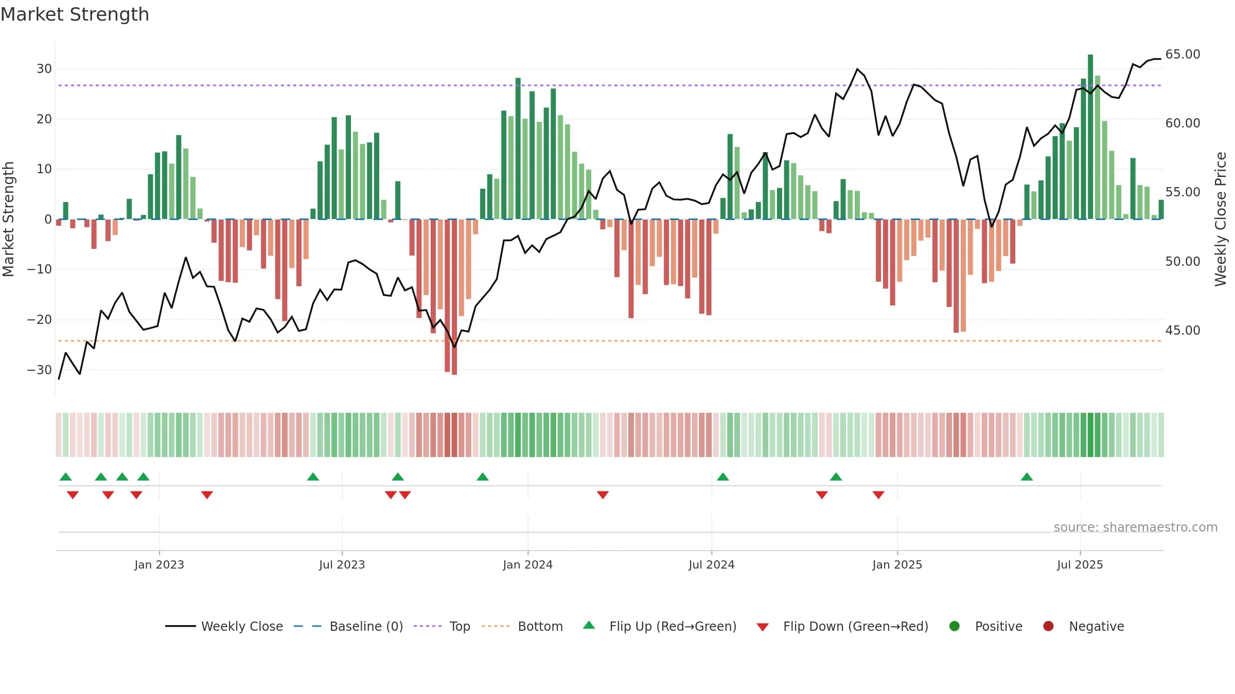 JHMM weekly Market Strength chart, closing 2025-09-19.