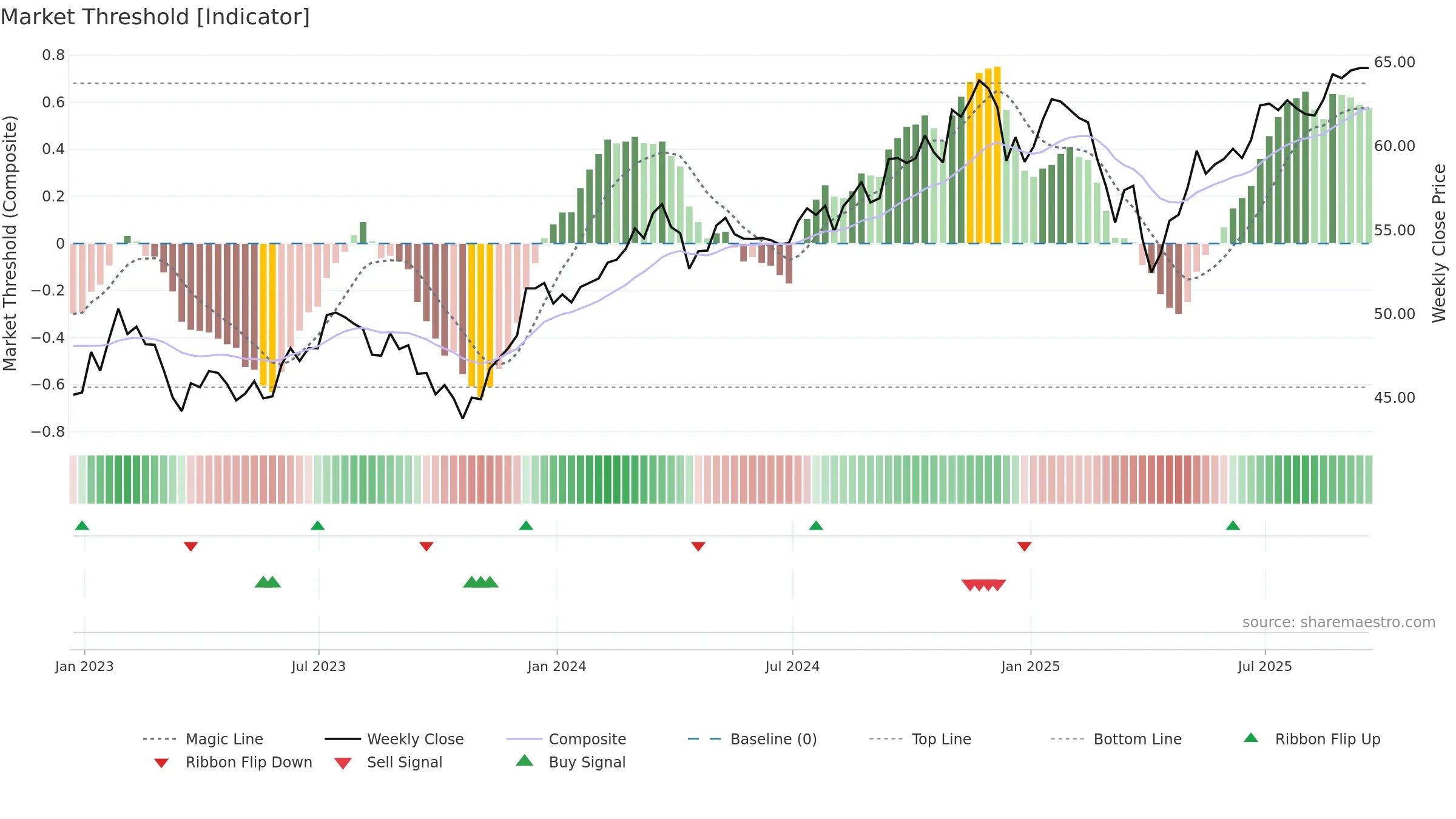 JHMM weekly Market Threshold chart, closing 2025-09-19.