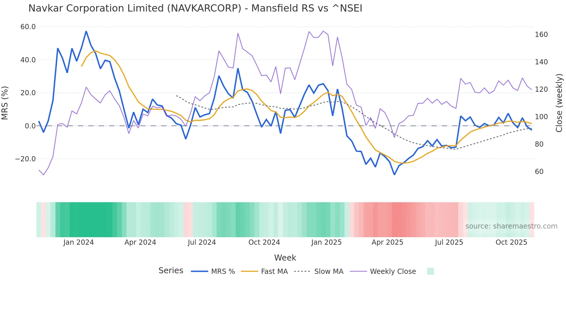 NAVKARCORP Mansfield Relative Strength chart