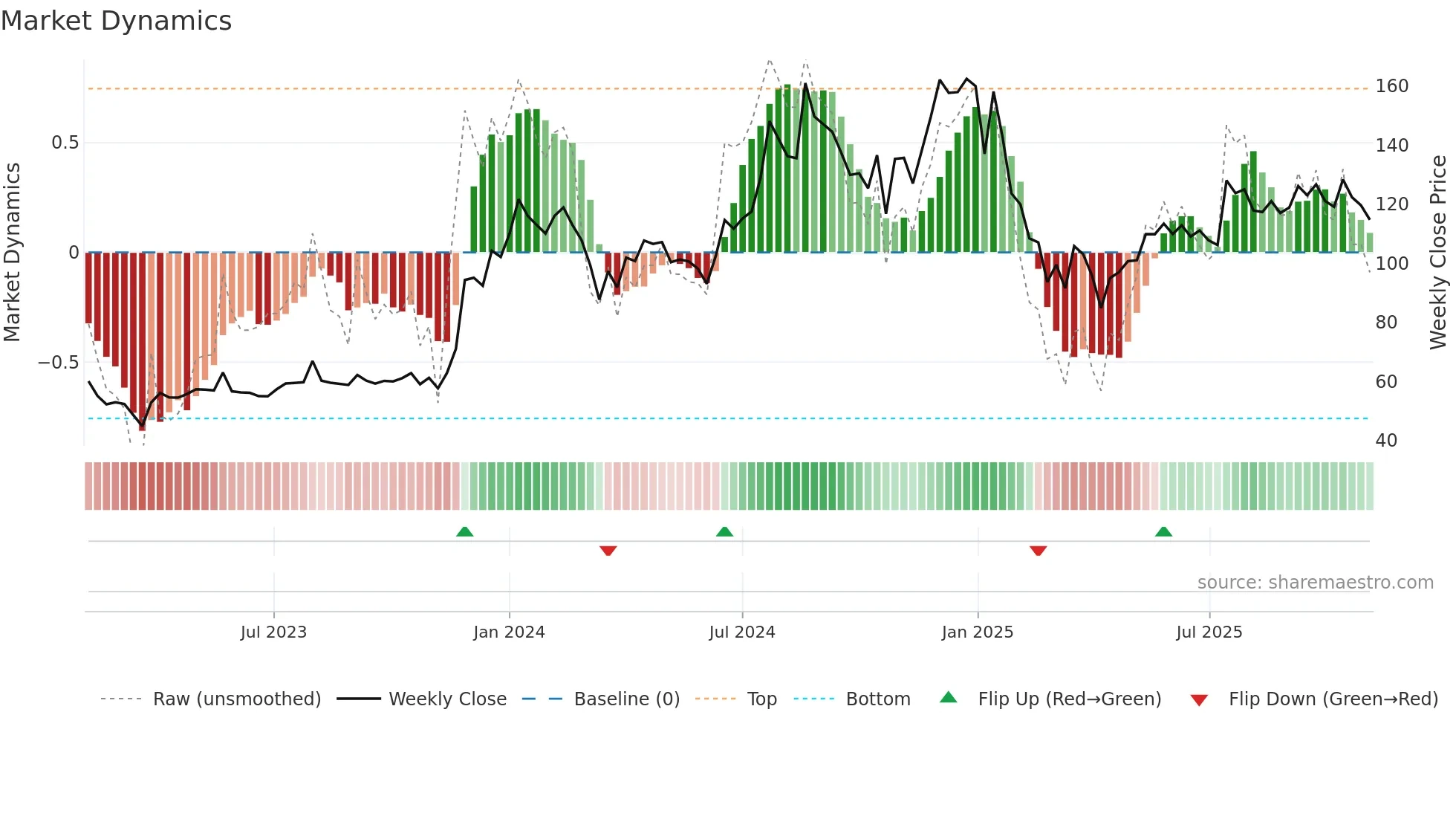 NAVKARCORP weekly Market Dynamics chart