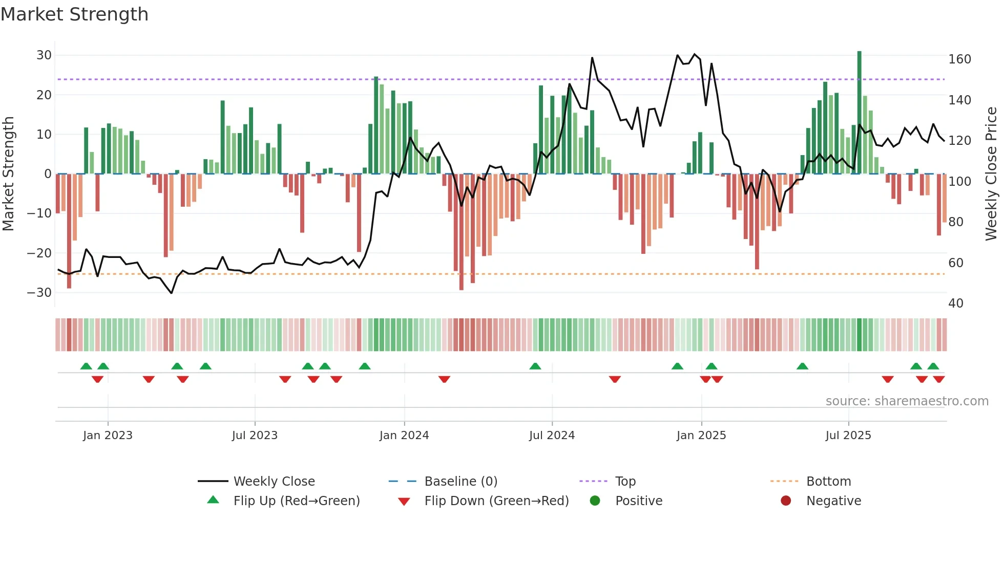 NAVKARCORP weekly Market Strength chart