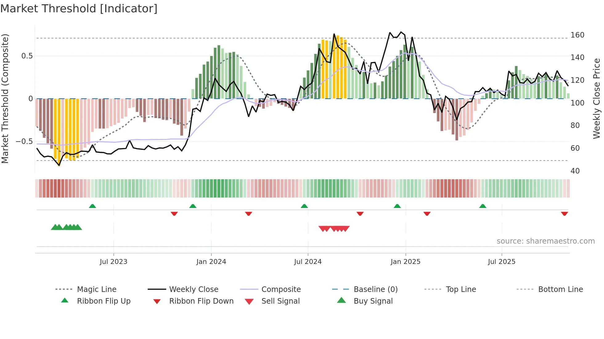 NAVKARCORP weekly Market Threshold chart