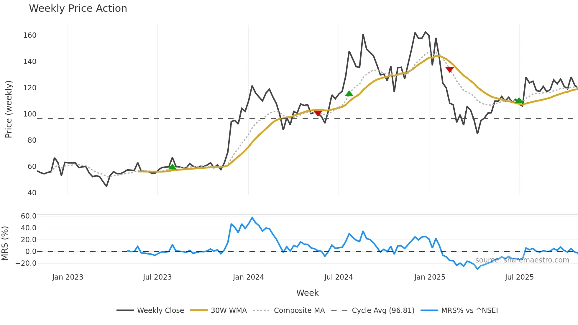 NAVKARCORP weekly Price Action chart, closing 2025-10-27