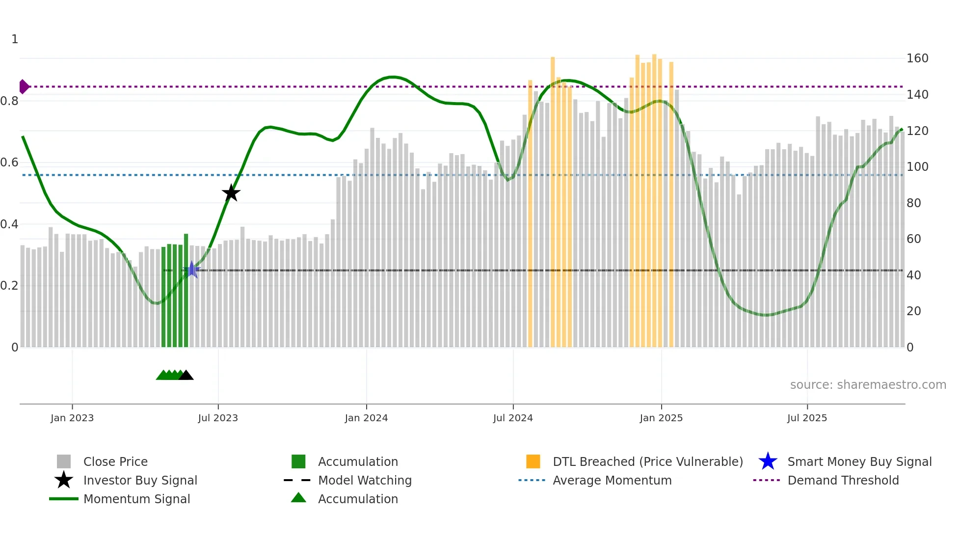 NAVKARCORP weekly Smart Money chart