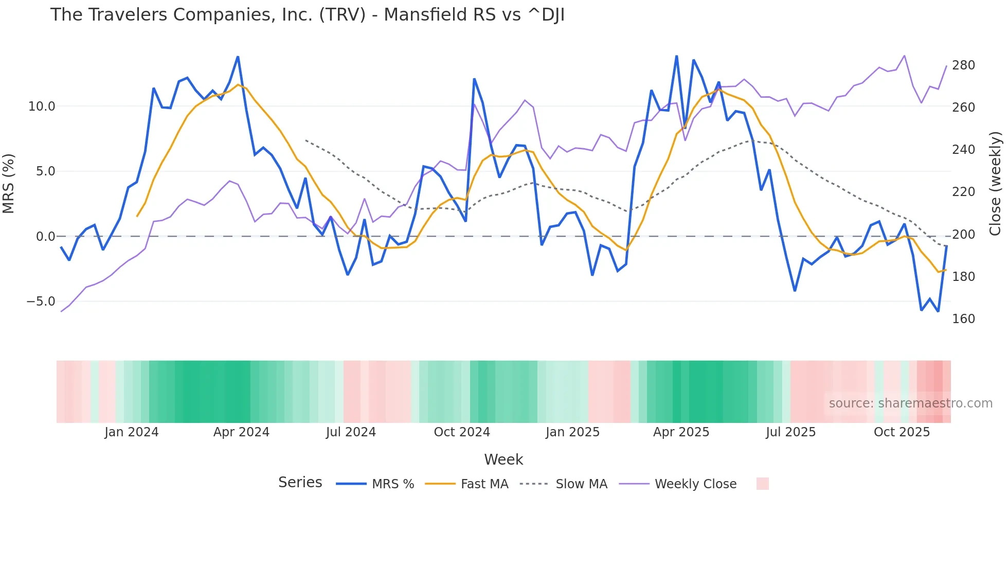 TRV Mansfield Relative Strength chart