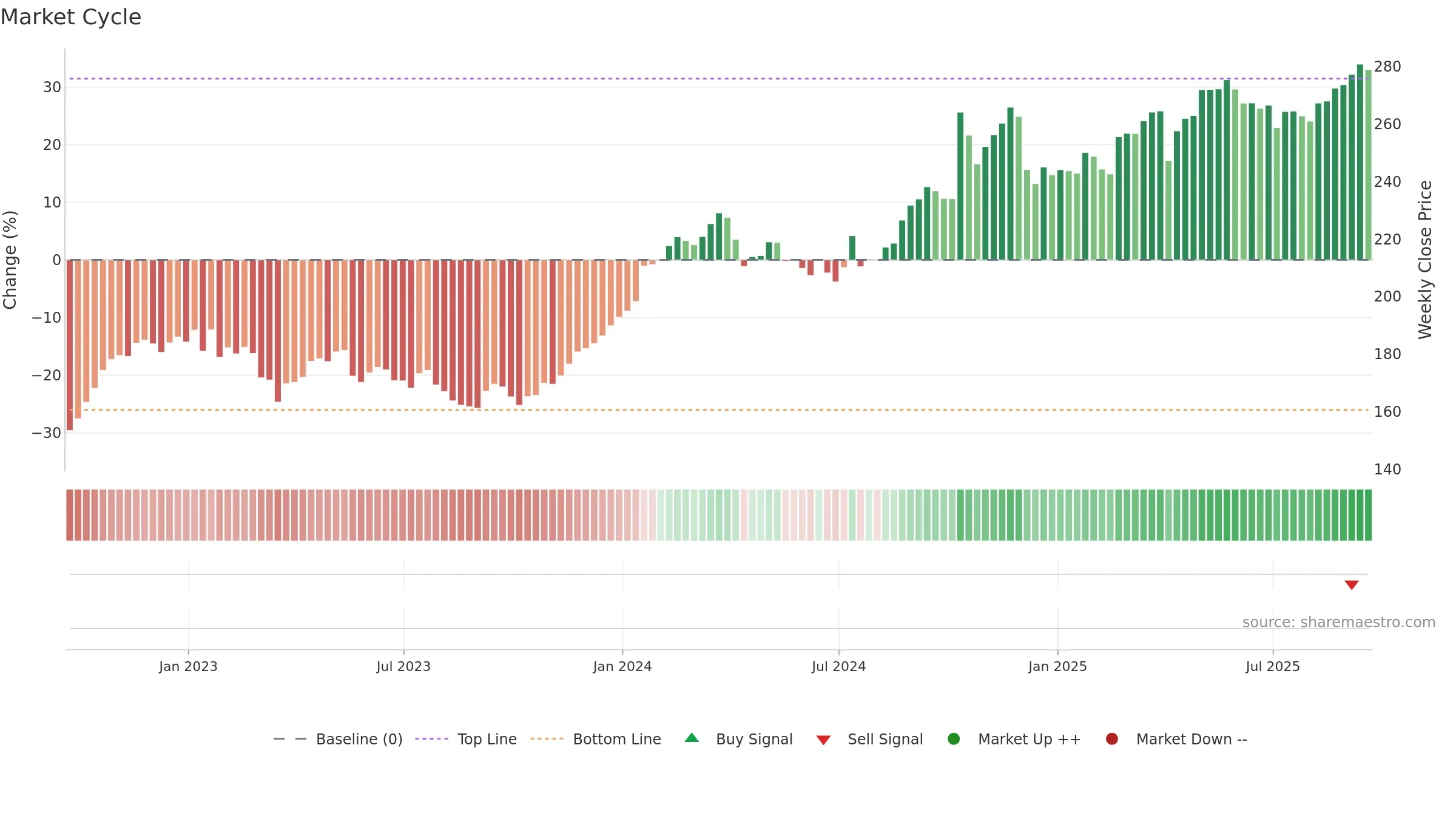 TRV weekly Market Cycle chart, closing 2025-09-19.