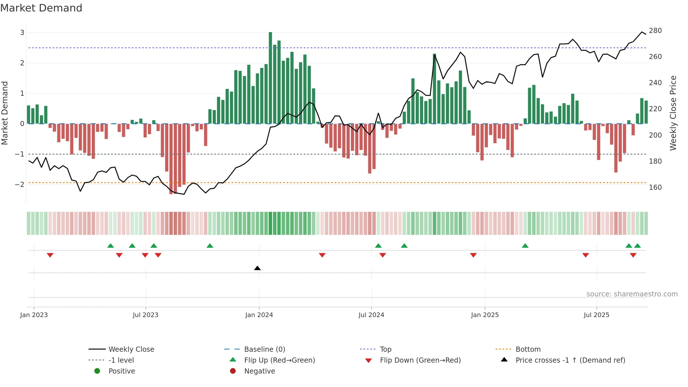 TRV weekly Market Demand chart, closing 2025-09-19.