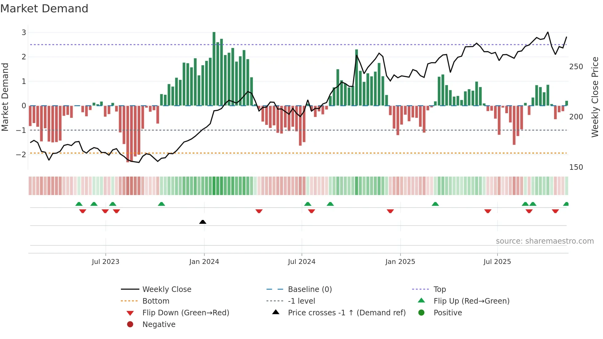 TRV weekly Market Demand chart