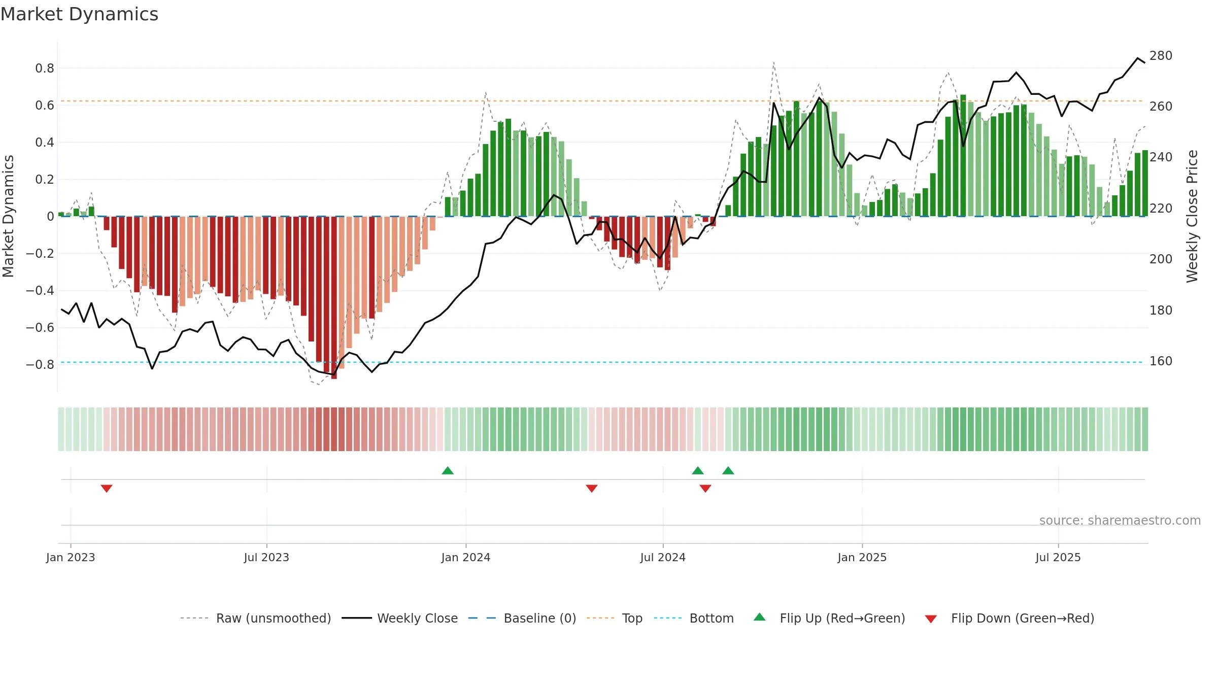 TRV weekly Market Dynamics chart, closing 2025-09-19.