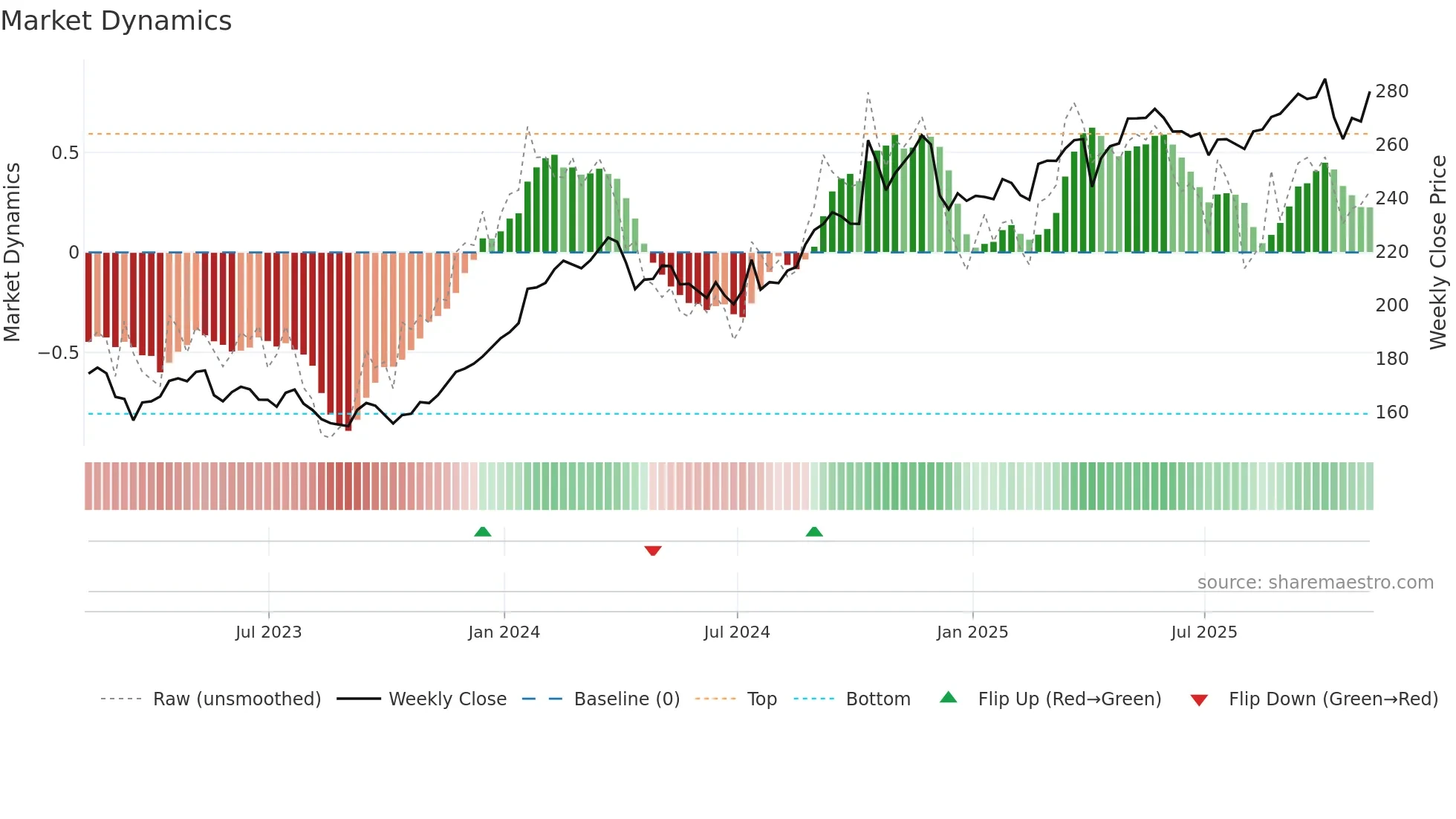 TRV weekly Market Dynamics chart