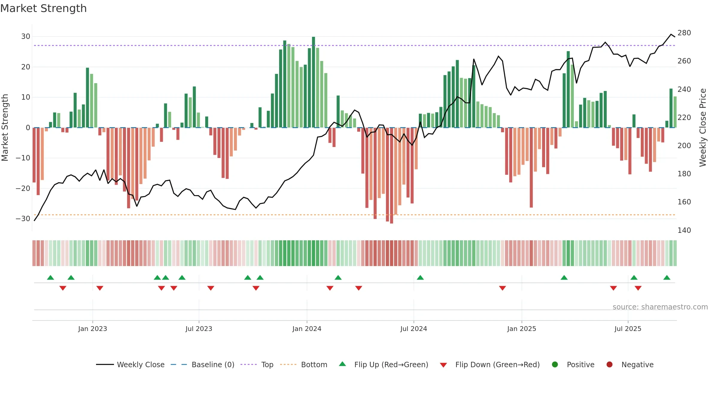 TRV weekly Market Strength chart, closing 2025-09-19.