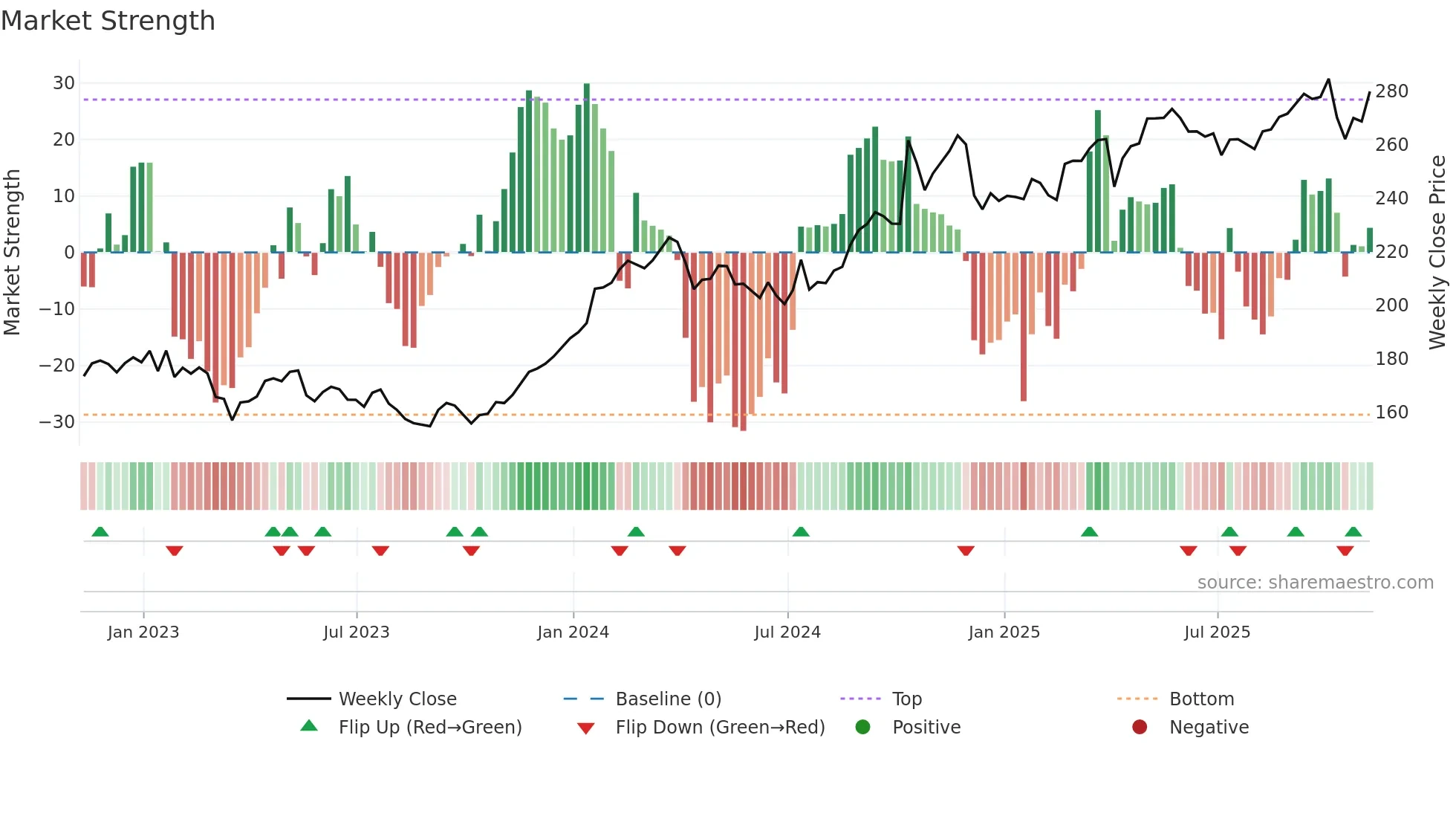 TRV weekly Market Strength chart