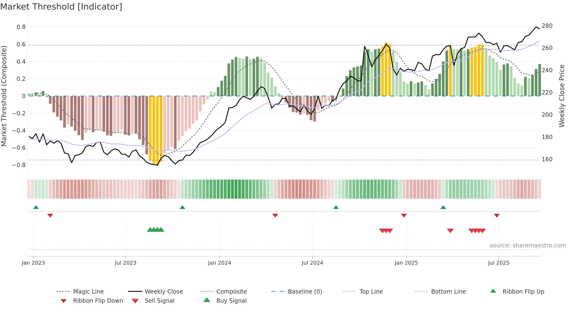 TRV weekly Market Threshold chart, closing 2025-09-19.