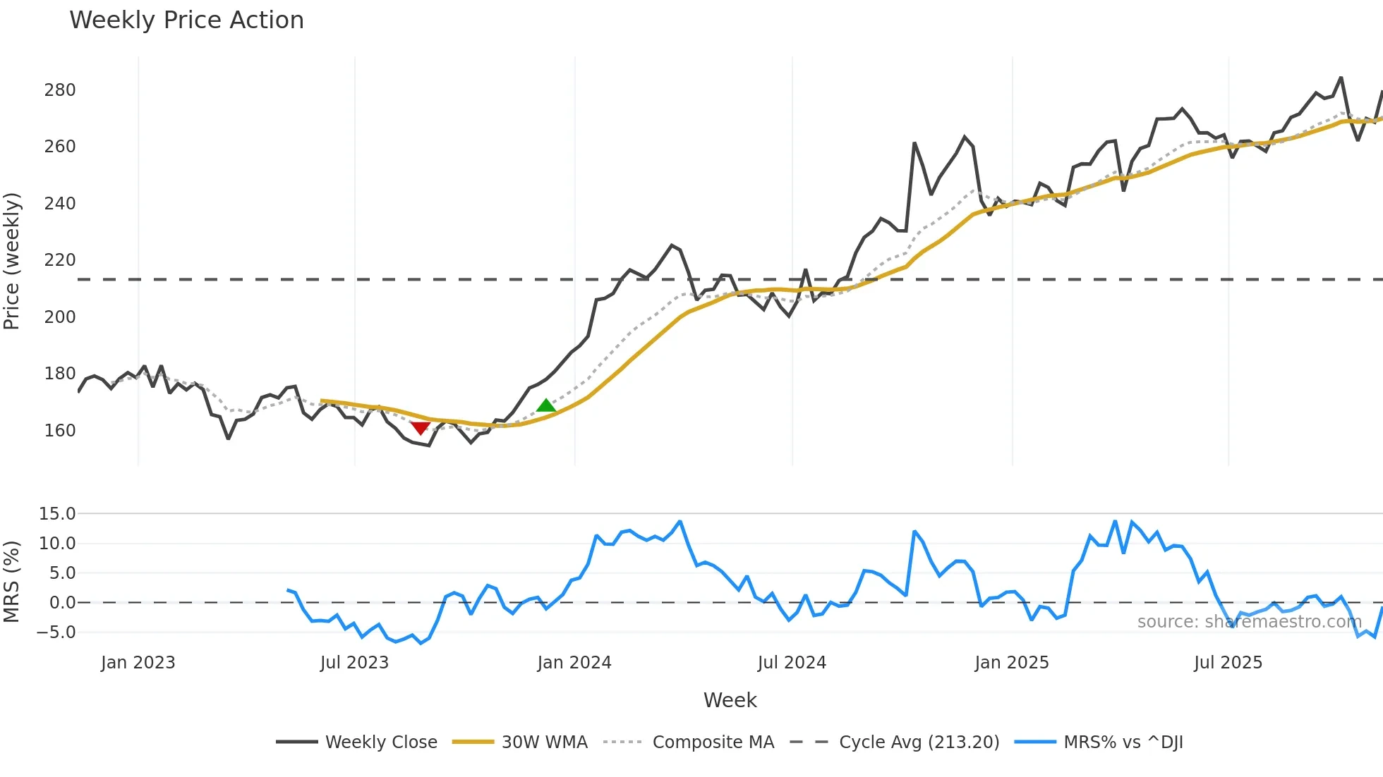 TRV weekly Price Action chart, closing 2025-11-07