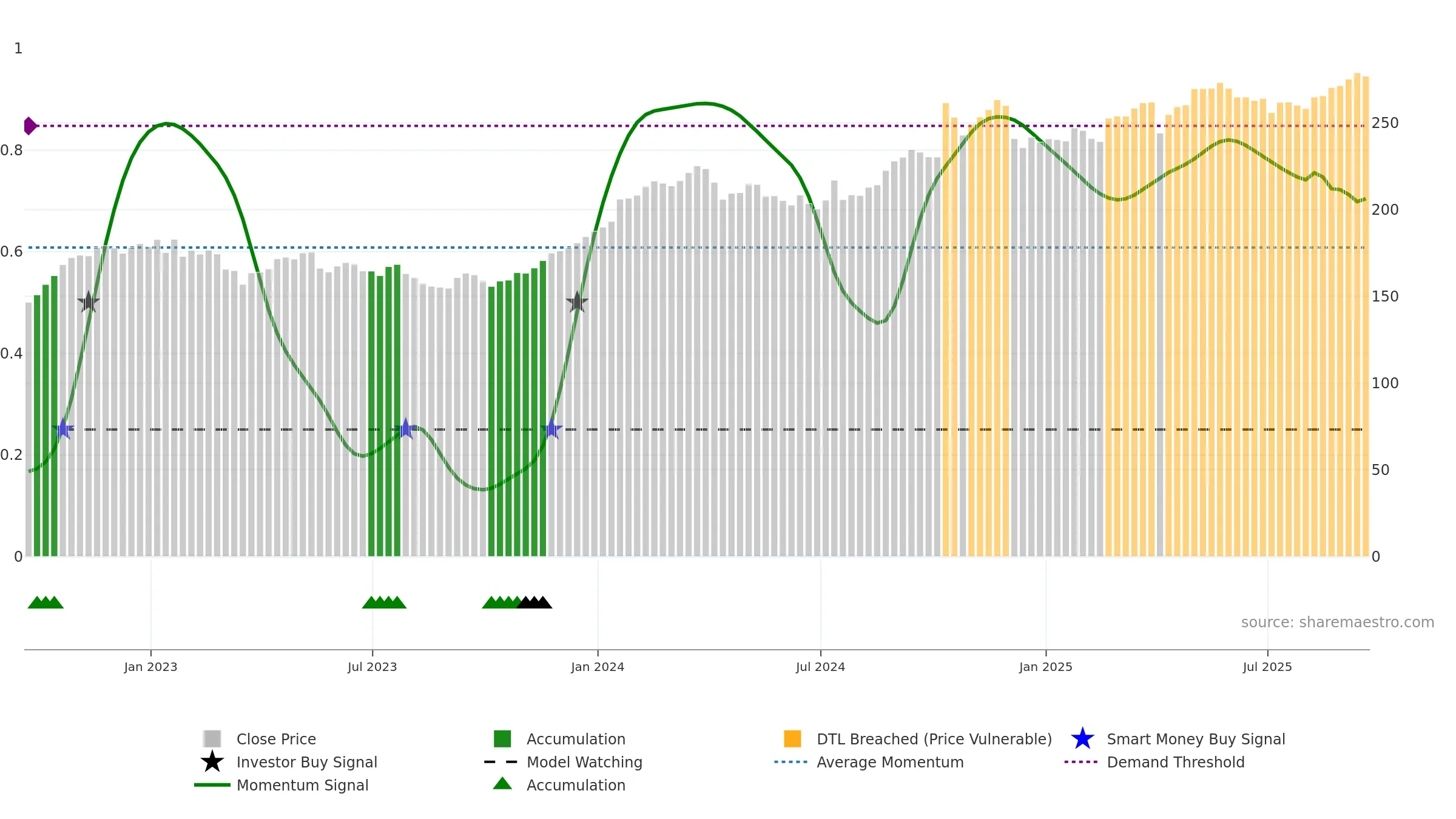 TRV weekly Smart Money chart, closing 2025-09-19.
