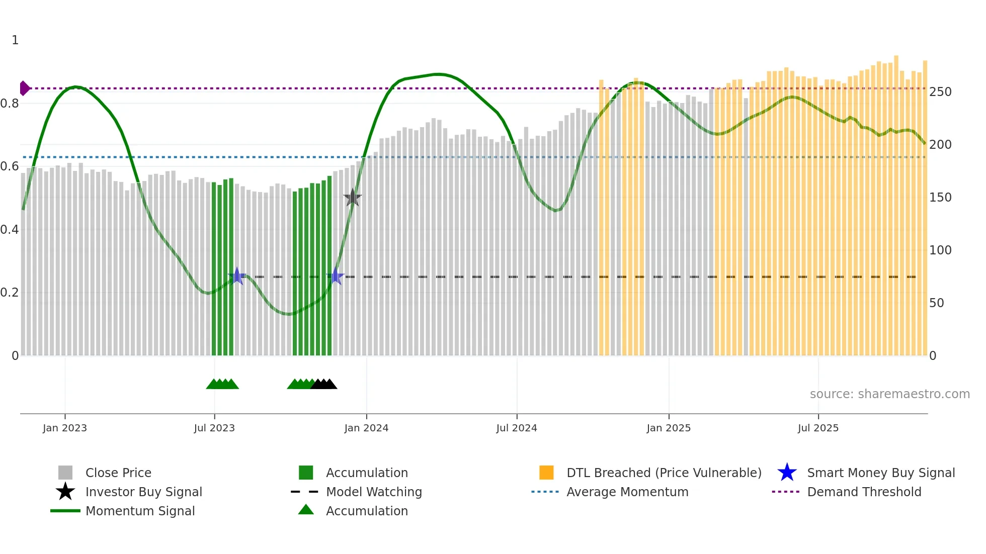 TRV weekly Smart Money chart