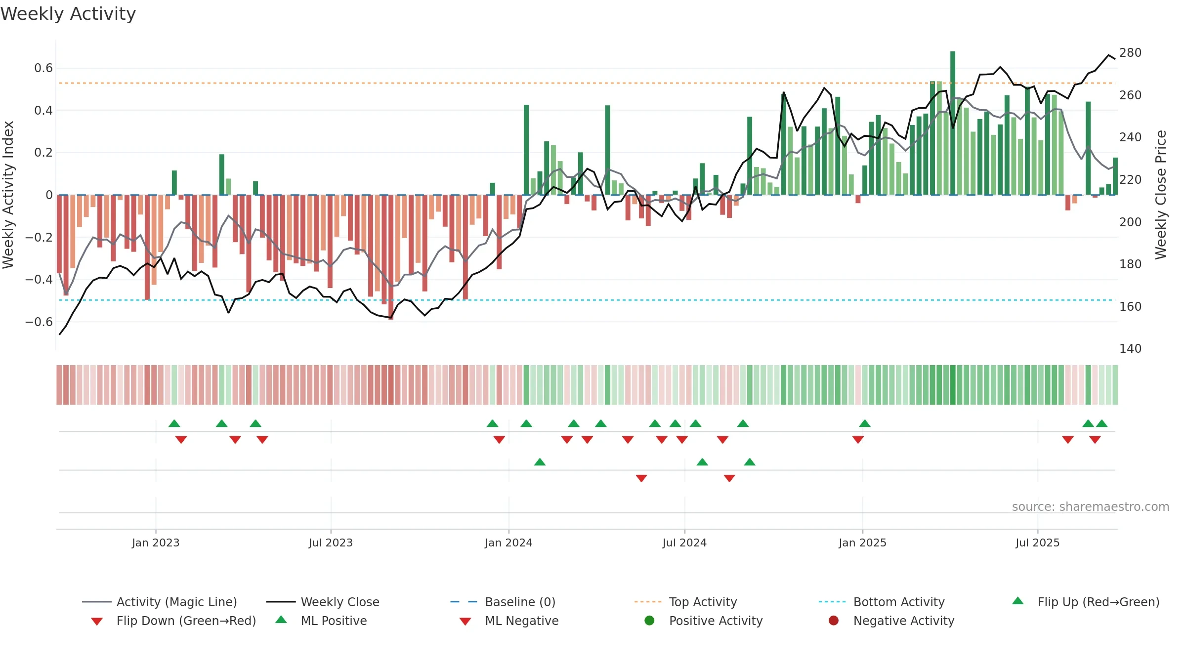 TRV weekly Activity chart, closing 2025-09-19.