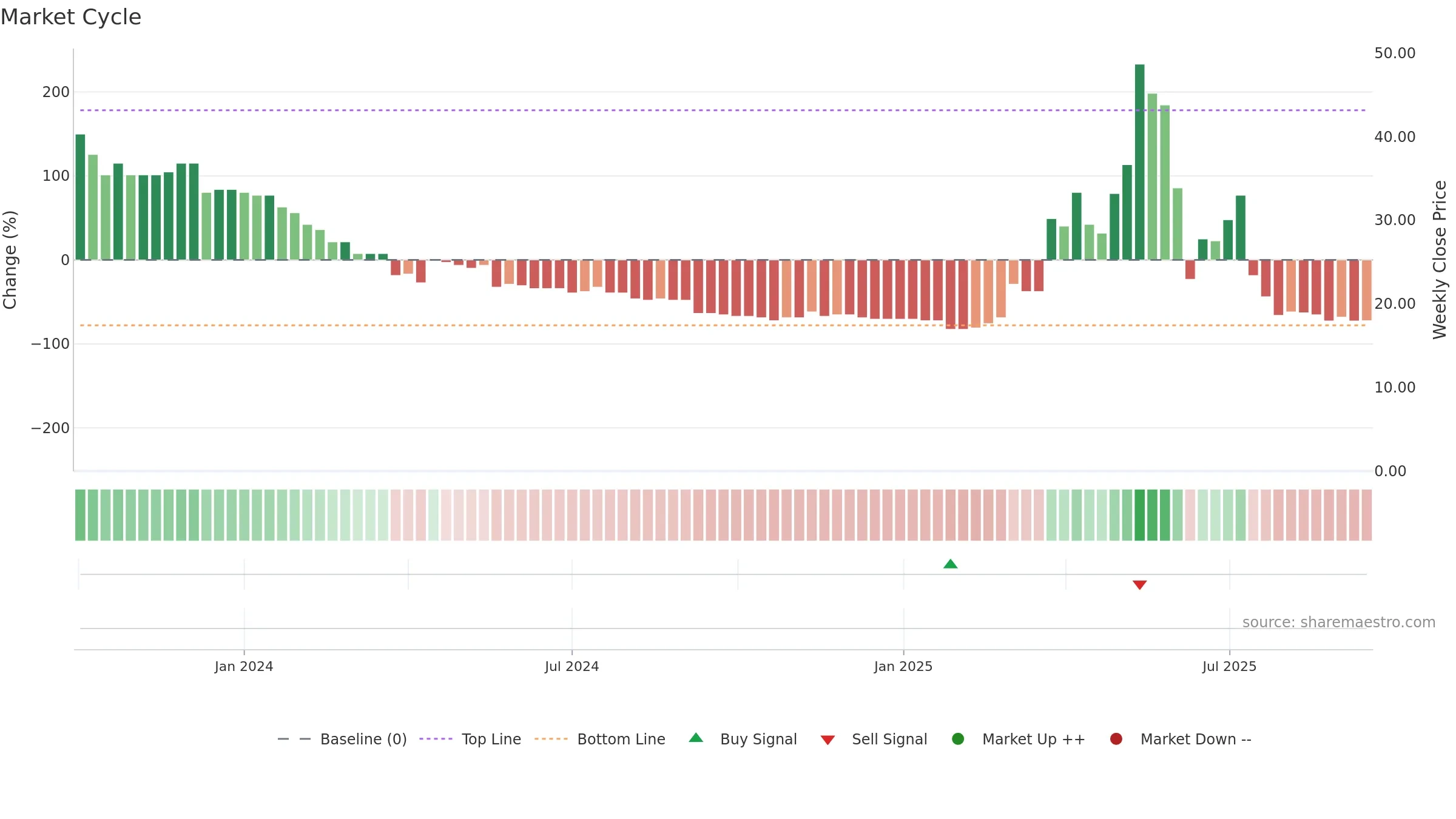MET1 weekly Market Cycle chart, closing 2025-09-15.