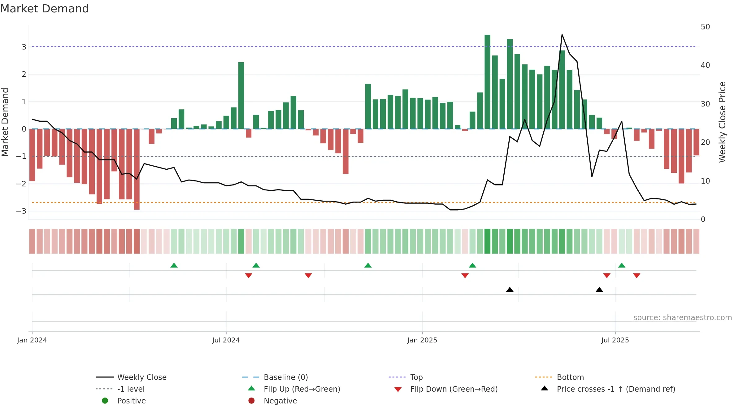MET1 weekly Market Demand chart, closing 2025-09-15.