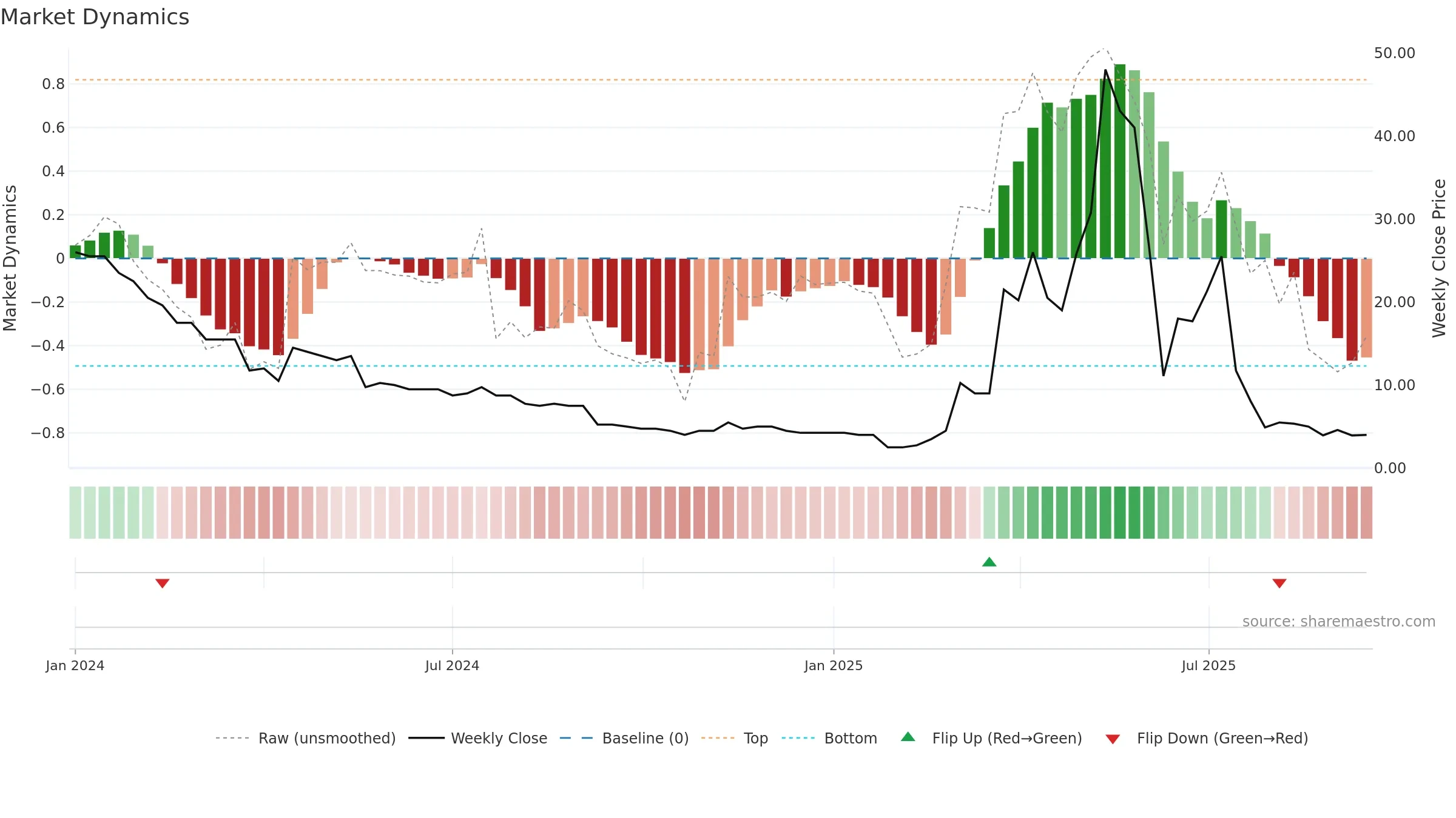 MET1 weekly Market Dynamics chart, closing 2025-09-15.