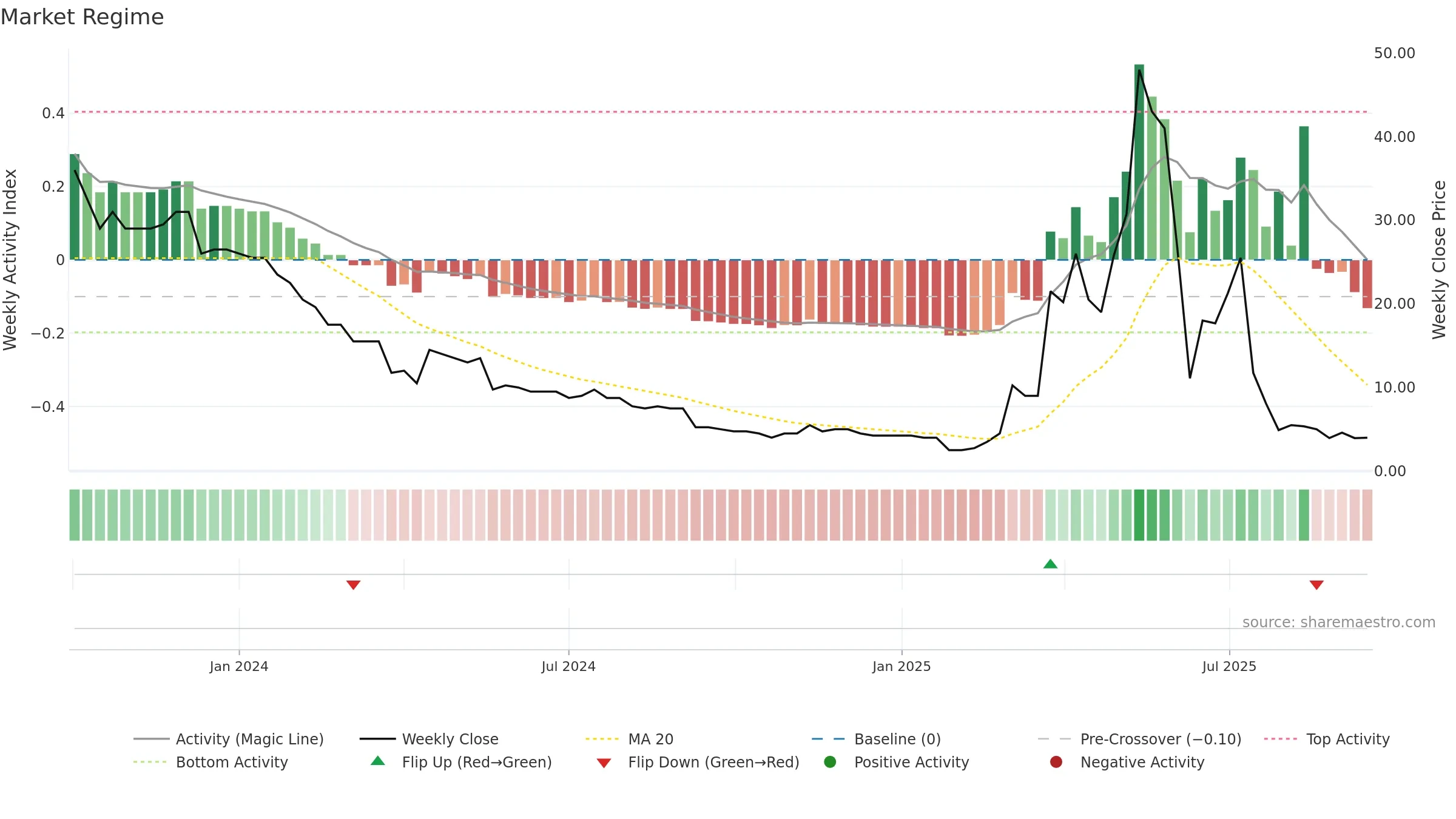 MET1 weekly Market Snapshot chart, closing 2025-09-15.