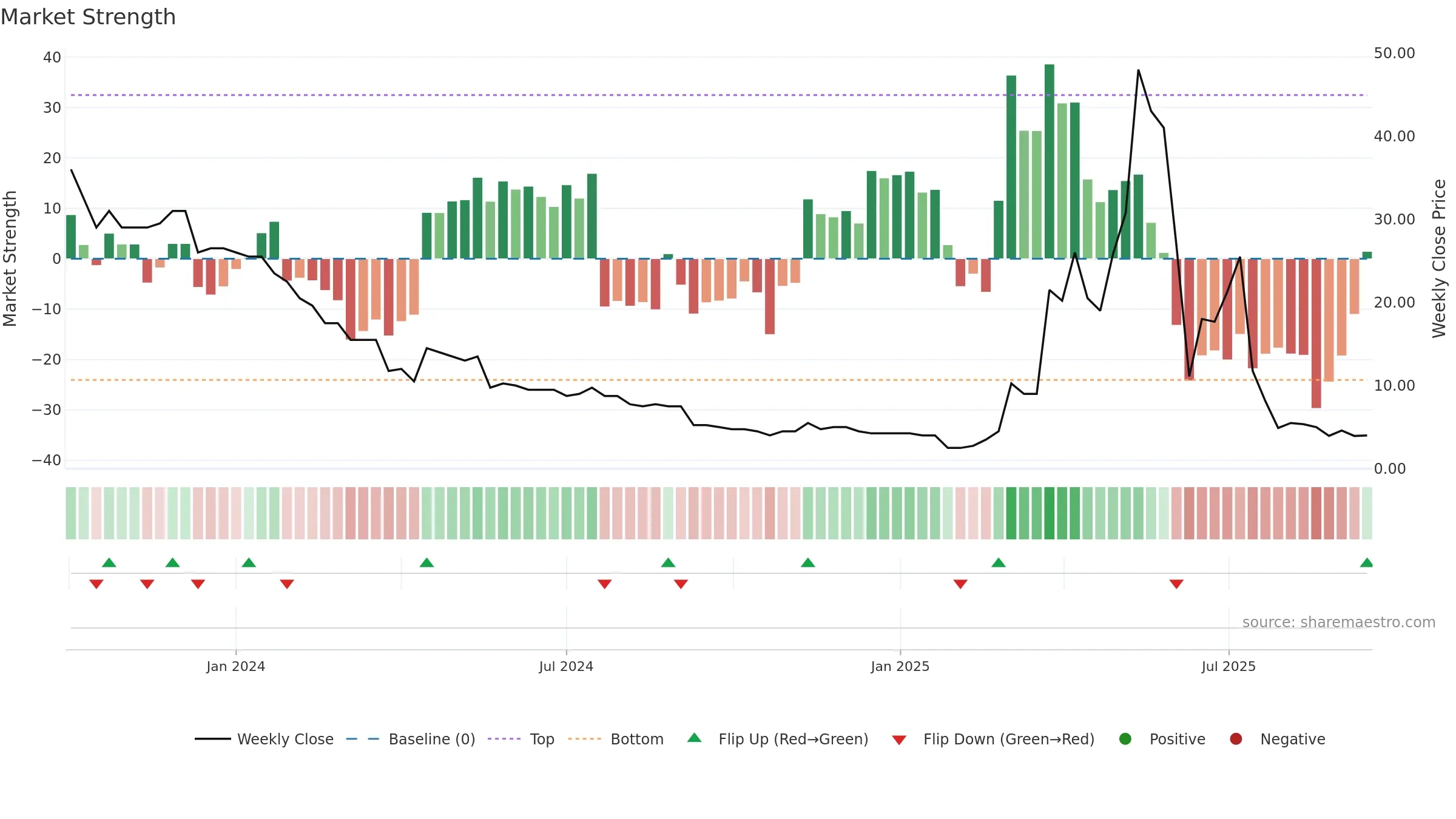 MET1 weekly Market Strength chart, closing 2025-09-15.