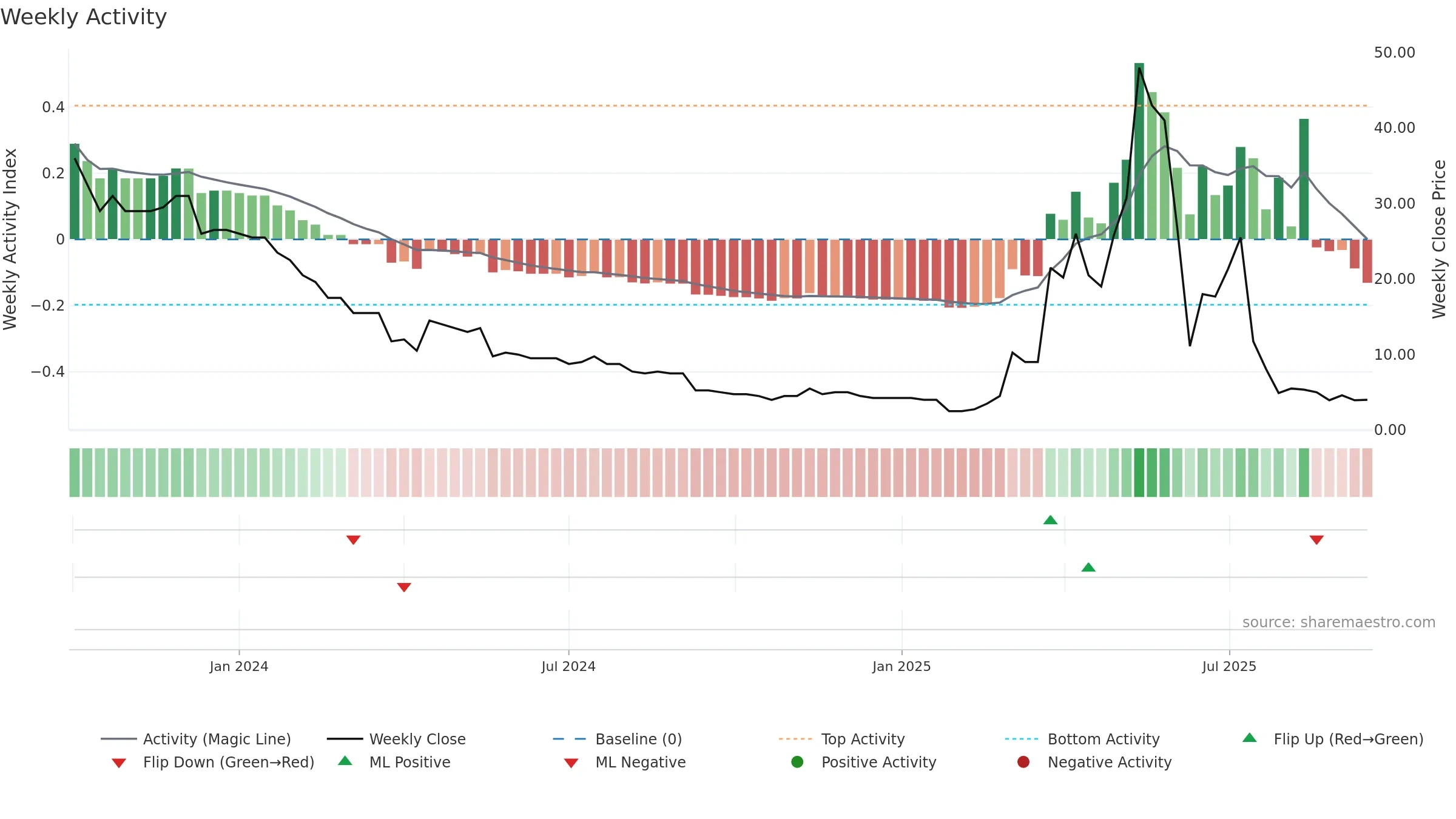 MET1 weekly Activity chart, closing 2025-09-15.