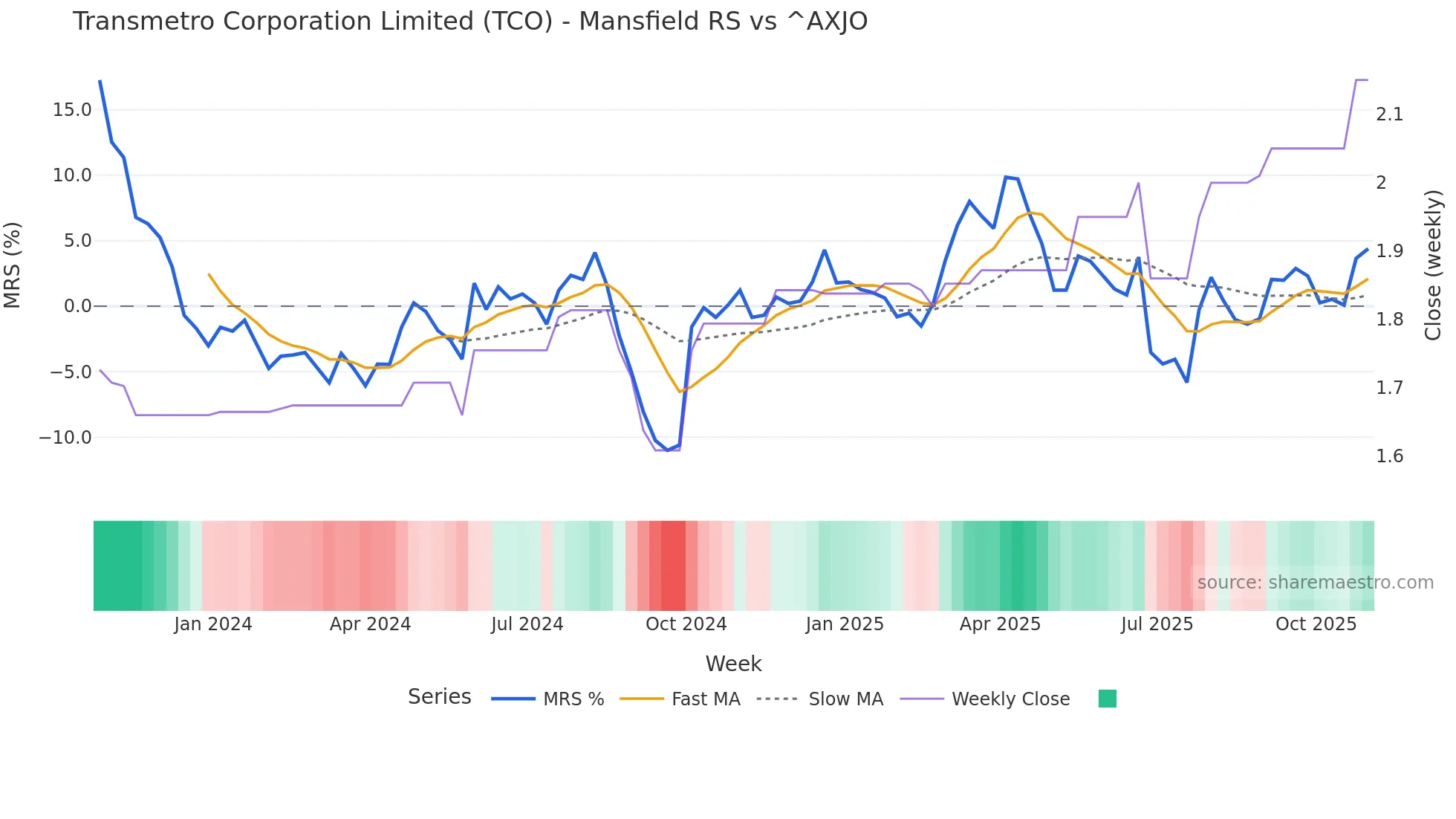 TCO Mansfield Relative Strength chart