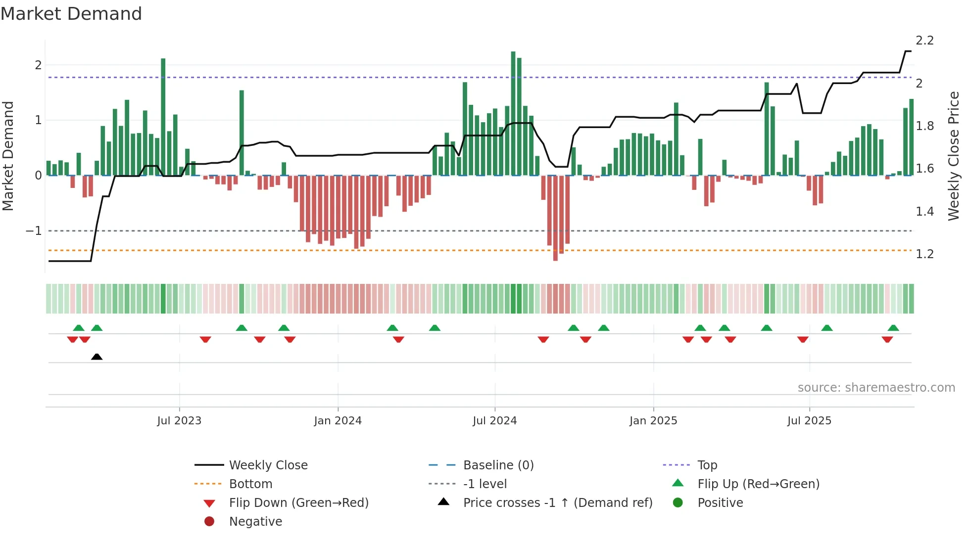 TCO weekly Market Demand chart