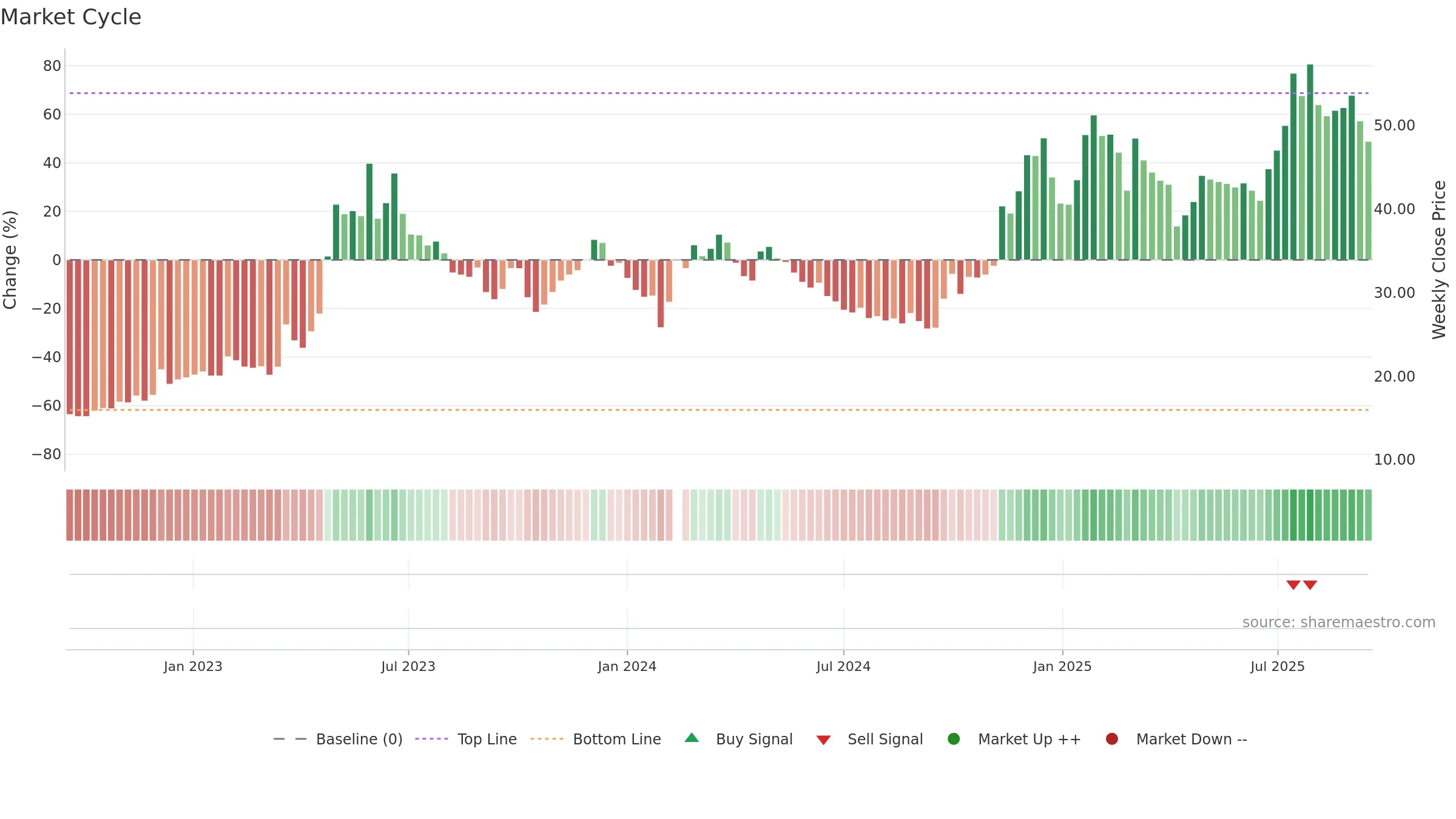 002315 weekly Market Cycle chart, closing 2025-09-15.