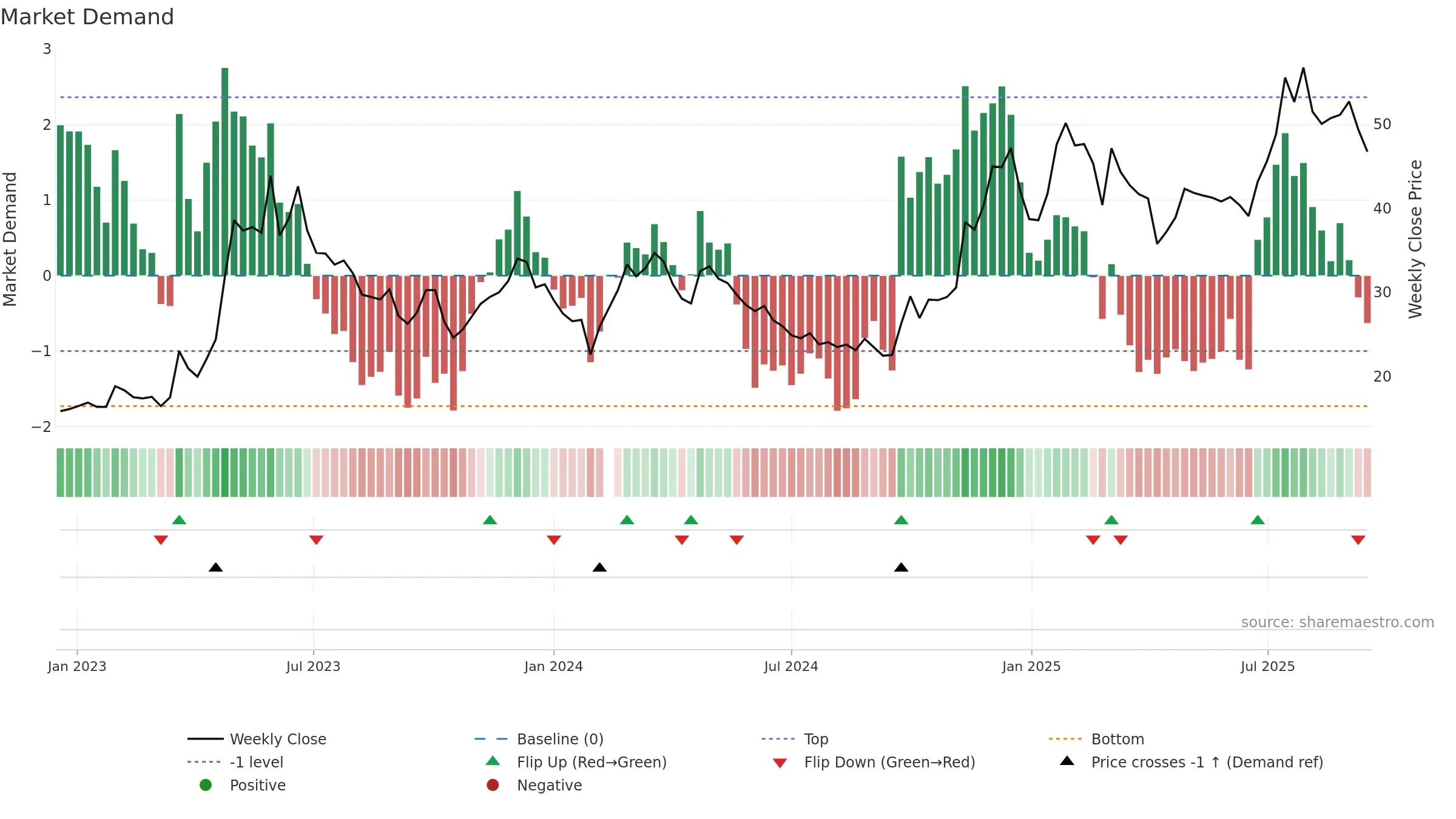 002315 weekly Market Demand chart, closing 2025-09-15.