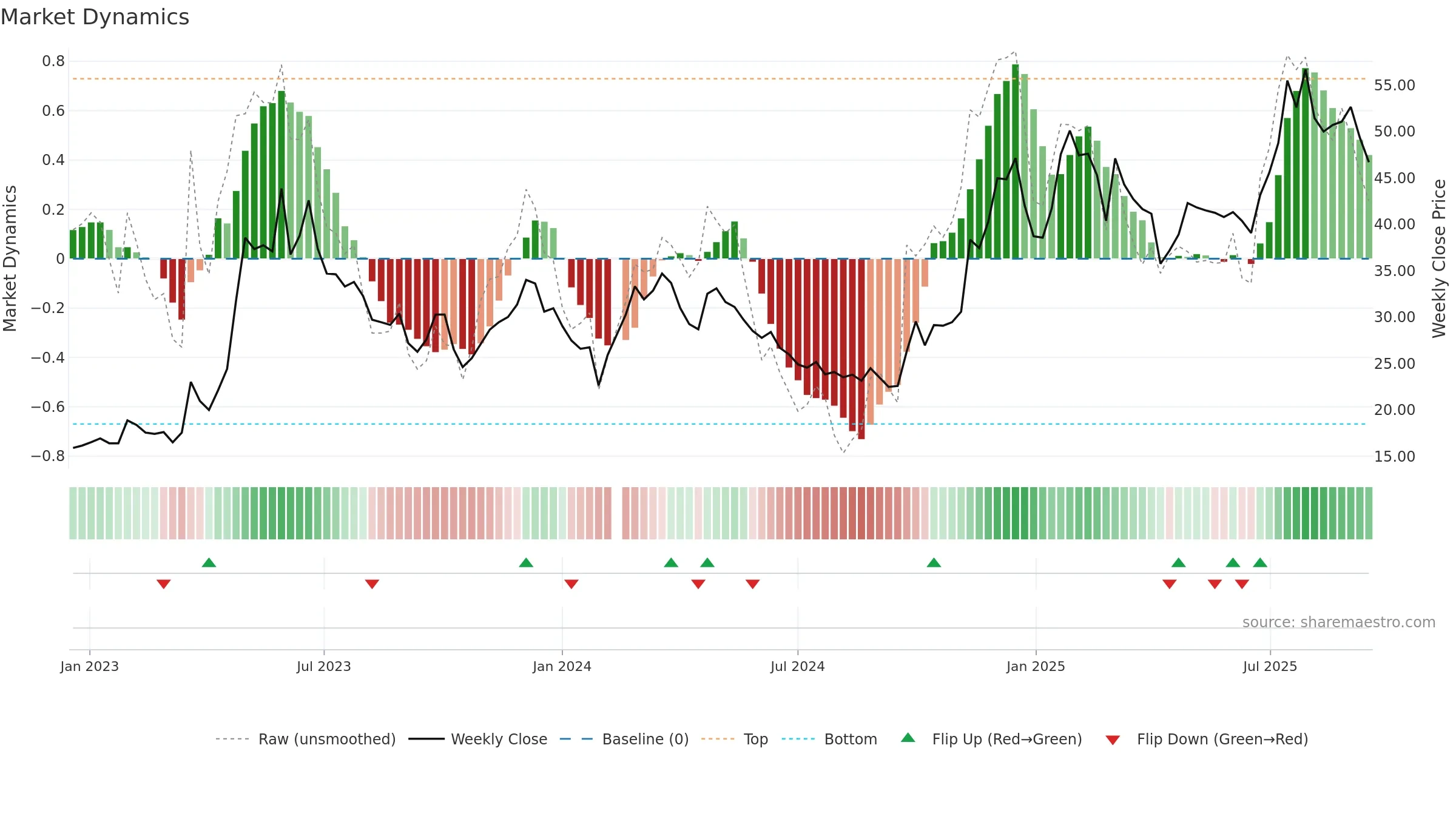 002315 weekly Market Dynamics chart, closing 2025-09-15.