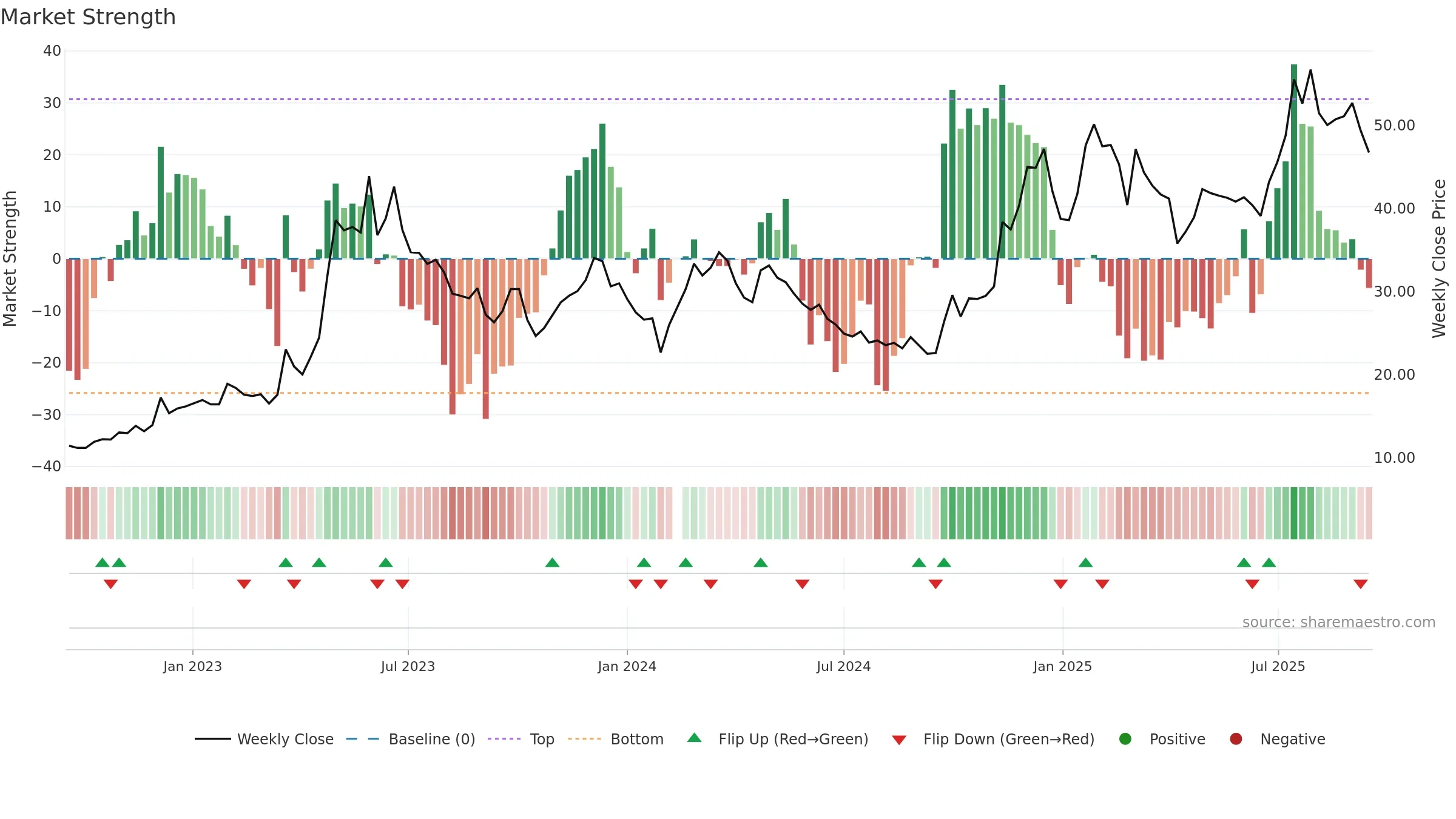 002315 weekly Market Strength chart, closing 2025-09-15.