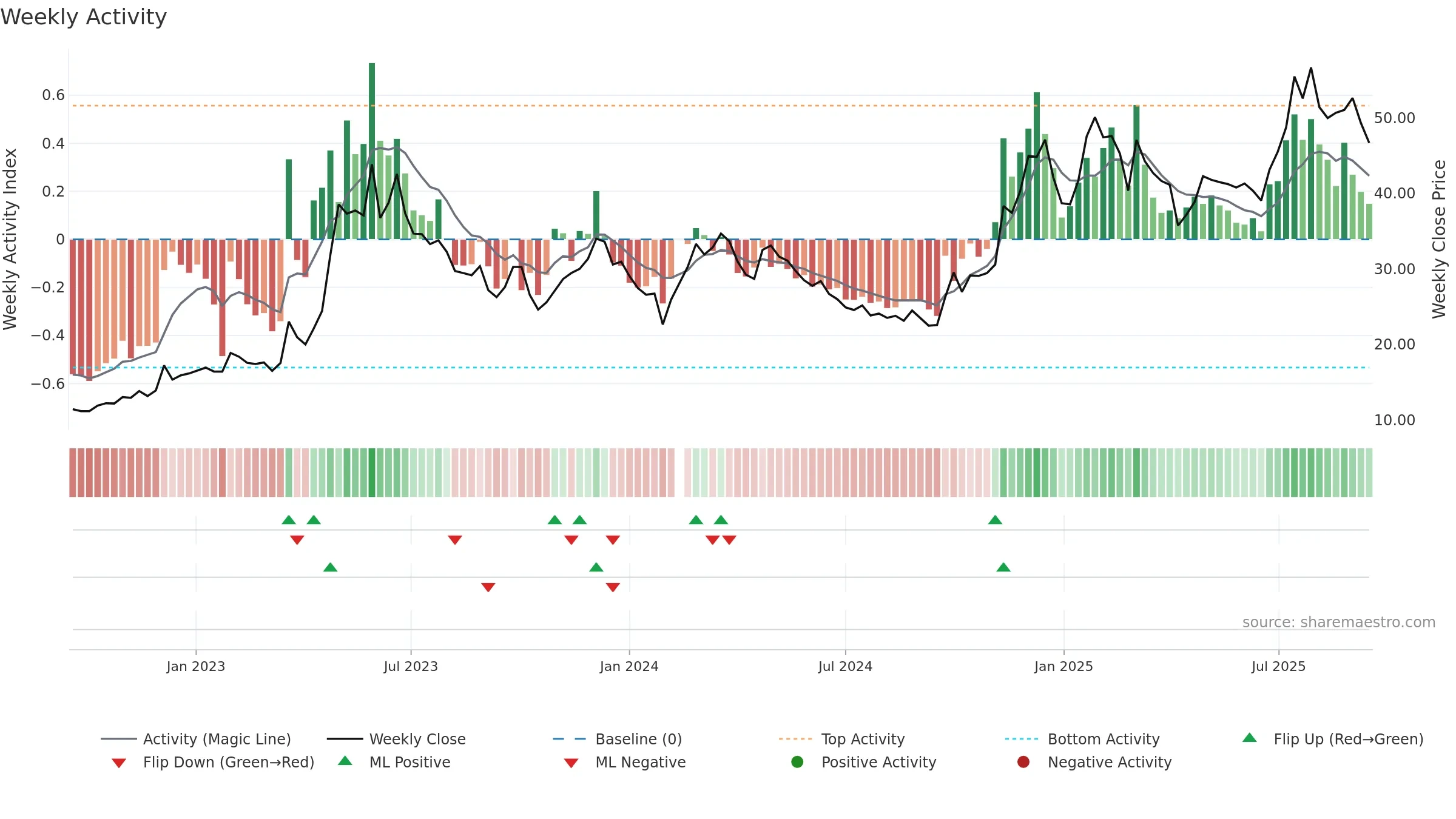 002315 weekly Activity chart, closing 2025-09-15.
