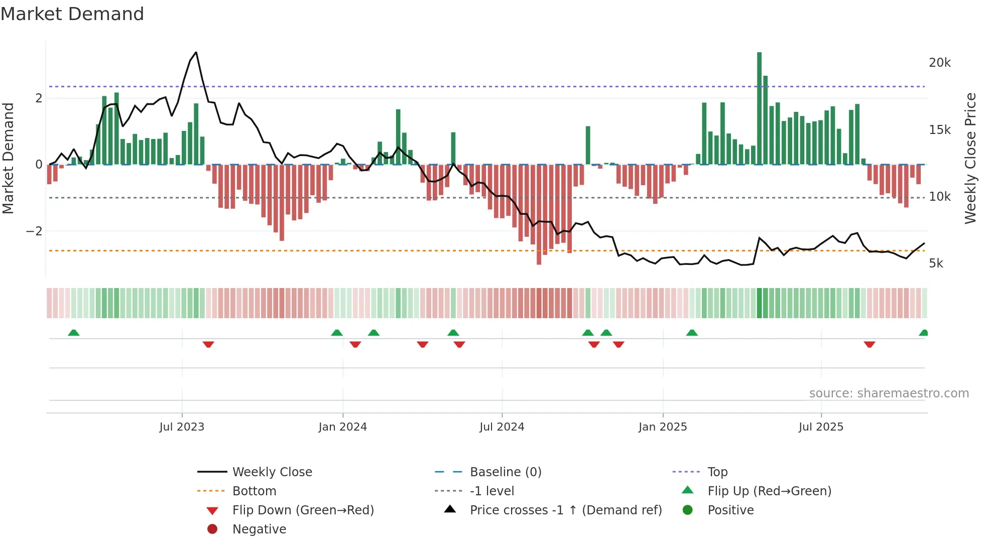 262260 weekly Market Demand chart