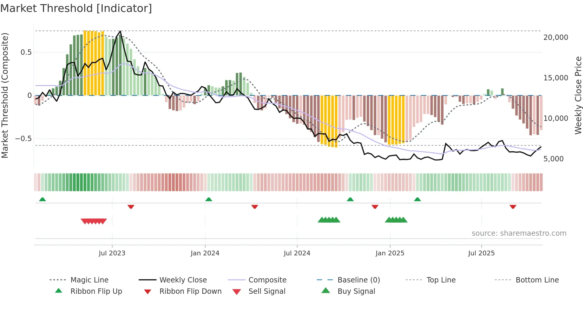 262260 weekly Market Threshold chart