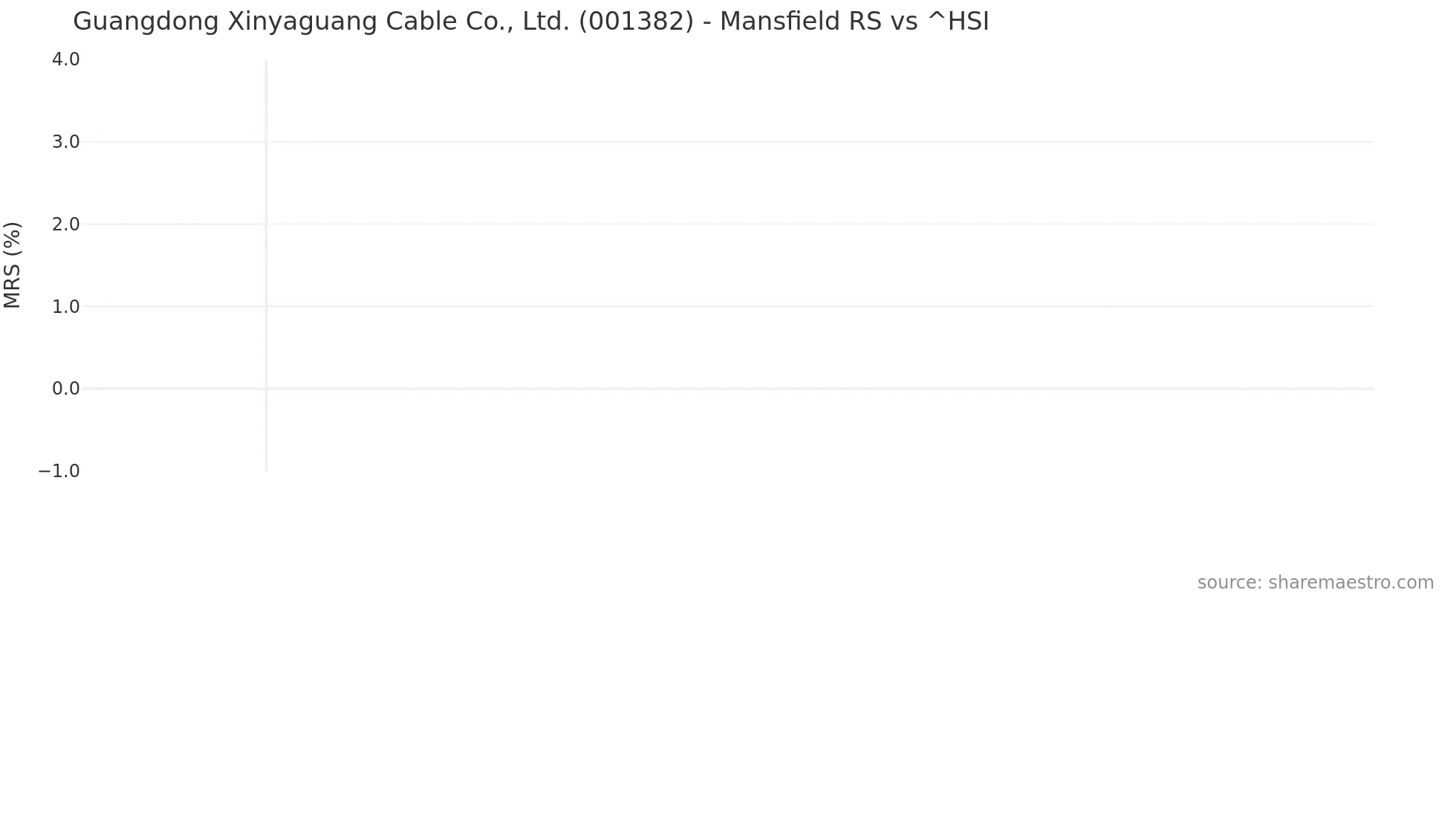 001382 Mansfield Relative Strength chart