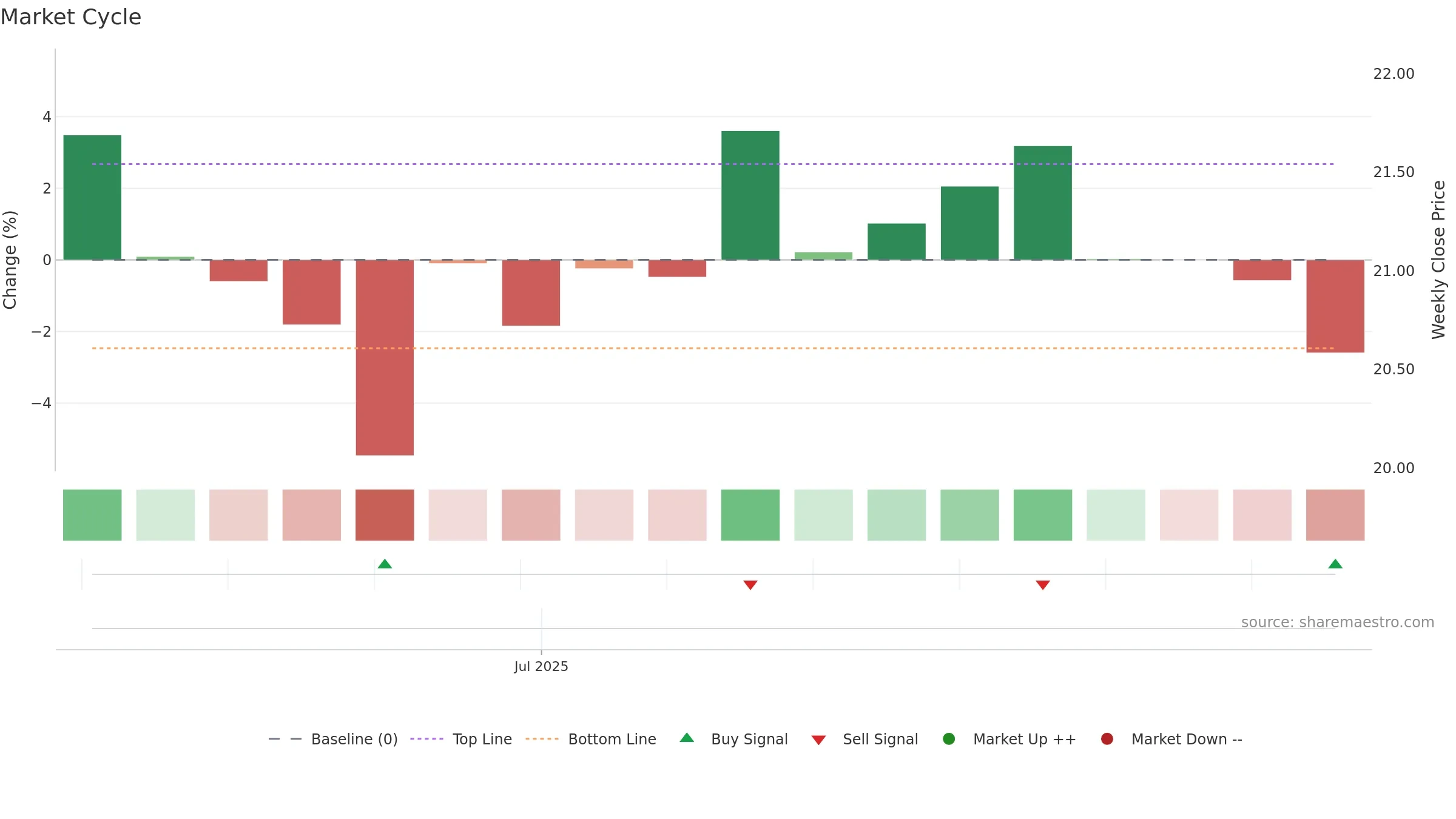 001382 weekly Market Cycle chart, closing 2025-09-15.